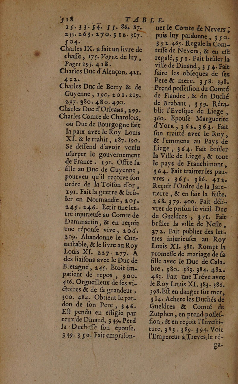 Ce LÉ CN SU = &amp; : ê Ÿ &gt; $04.: | Charles IX. a fait un livre de chafle , 175. Voyez de luy, Charies Duc d'Alençon, 421. A 21e Aa Charles Duc de Berry &amp; de Guyenne , 190. 201.219. 297. 380, 480. 490. Charles Comte de Charolois, ou Duc de Bourgogne fait 1a paix avec le Roy Louis XI. &amp; letrahit, 187. 190. Se deffend d'avoir voulu ufurper le gouvernement de France, 191. Offre fa - fille au Duc de Guyenne, pourveu qu'il reçoive fon 191. Fait la guerre &amp; brû- 24$.246. Ecrit unelet. tre injutieufe au Comte de Dammartin, &amp; en recoit une réponfe vive, 206. 209. Abandonne le Con- ncftable, &amp; le livre au Roy Louis XI. 227. 277. À des liaifons avec le Duc de Bretagne , 245. Etoit im- Patient de repos |, 300. 416, Orgueilleux de fes vi. étoires &amp; de fa grandeur , 300. 484. Obrient le par don de fon Pere, 346. ER pendu en effigie par ceuxde Dinand, 3 49, Perd la ‘Ducheffe fon époufe. 349. 3 fo. Fait emprifon- teile de Nevers, &amp; en eft LE -j æ \. STRESS EEE ville de Dinand, 3 4. Fait faire les obfeques de fes de Brabant , 3 $9. Rérau CPR AE ” 360. Epoufe Marguerite d'YOIE, 361.363. Fait fon traitté avec le Roy, &amp; l'emmene au Pays de 364. Fait traitter les pau. VIES ; 365$; 386. 412 268 379. 400. Fait déli- vrer de prifon le vieil, Due brüler la ville de Nefle, 372. Fait publier des let. tres injurieufes au Roy Louis XI. 381. Rompt la promefle de mariage de fa 483. Fait une Tréve avec , Gueldres &amp; Comté de .…. fion,, &amp; en reçoit l'Invefti- ture, 333.389. 394. Voit l'Empereur à Treves,le ré- 87