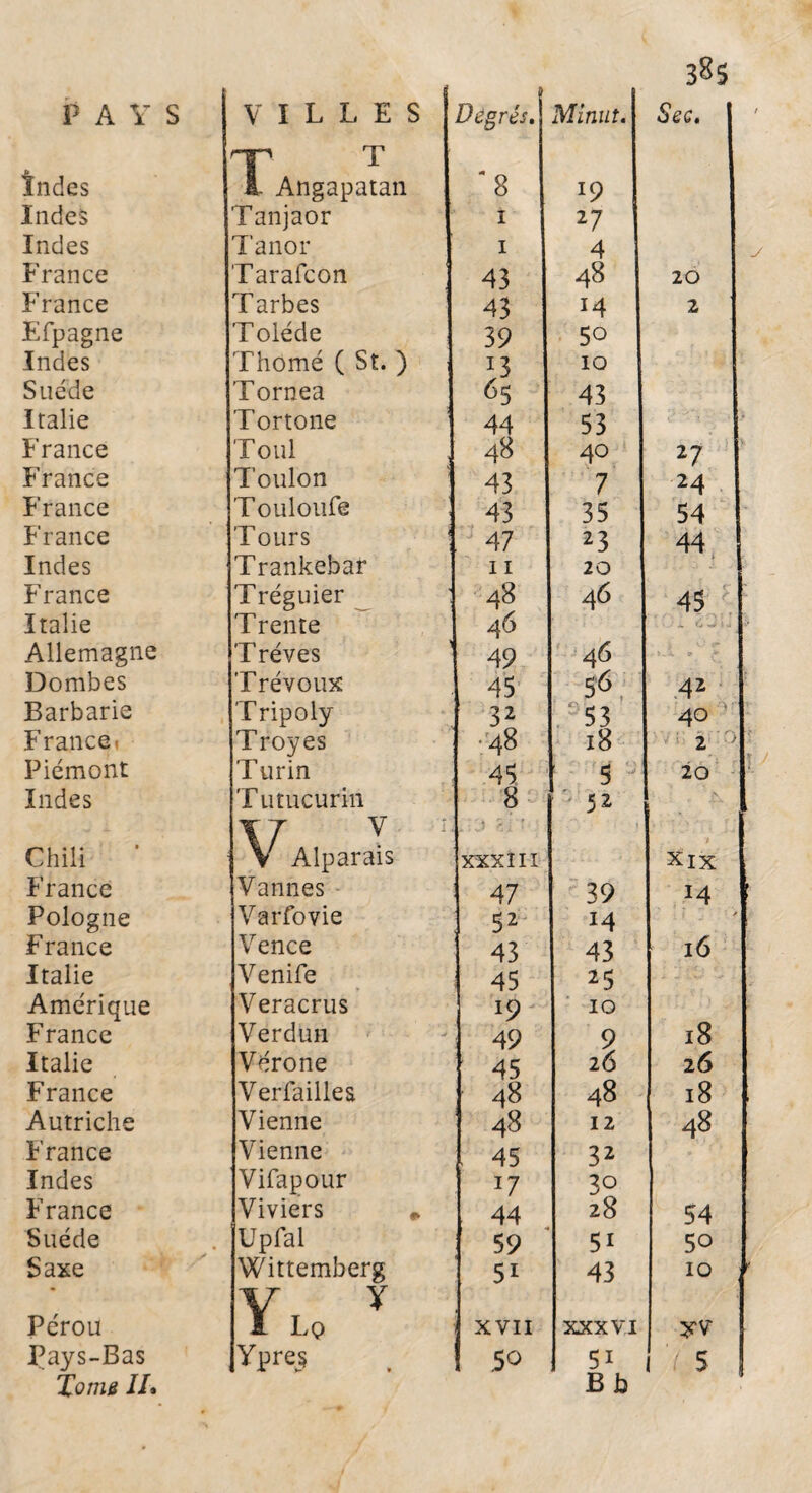 3^5 PAYS VILLES Degrés. Minut. Sec. Indes HP T I- Angapatan '8 l9 Indes Tanjaor i 27 Indes Tanor i 4 France Tarafcon 43 48 20 France Tarbes 43 14 2 Efpagne Tolède 39 50 Indes Thomé ( St. ) *3 10 Suède Tornea 65 43 Italie Tortone 44 53 France T oui , 48 40 27 France Toulon 43 7 24 France Touloufe 43 35 54 France Tours ! , 47 23 44 Indes Trankebar 11 20 France Tréguier : 48 46 45 Italie Trente 46 .. Allemagne T rêves 49 46 Dombes Trévoux 45 5 6 42 Barbarie Tripoly 32 . “ 53 40 France' Troyes •48 18 2 Piémont Turin 45 5 20 Indes Tutucurin 8 52 Chili * AT v v Alparais 3 2 XXXIII xix France Vannes 47 39 *4 Pologne Varfovie 52 14 France Vence 43 43 16 Italie V enife 45 25 Amérique Veracrus *9 10 France Verdun 49 9 18 Italie Vérone 45 26 26 France Verfailles 48 48 18 Autriche Vienne 48 12 48 France Vienne 45 32 Indes Vifapour 17 3o France Viviers * 44 28 54 Suède Upfal 59 5i 50 Saxe Wittemberg 5i 43 10 Pérou V Y I L Q XVII XXXVI XV Pays-Bas Ypres .50 51 7 5