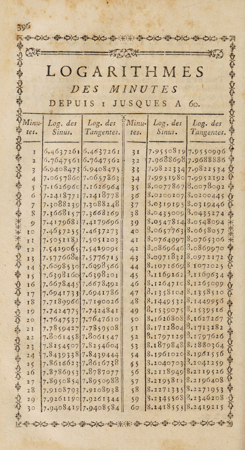 Î9ÎÎ 4 -+*gal'<X ? LOGARITHMES Z>£5 MINUTES DEPUIS i JUS QUE S A 60. f 4 è 1 5 rô 6 # 7 è 8 £ 9 42 10 ï î A «|? 4 À 4 ®W* A f S é T 1 2 *3 •i 4 î 5 16 17 18 19 20 2 I 2 2 23 24 25 26 27 28 29 3° 6.463 7261 6.7647561 6'.94o8473 7.065786c [7.162696c 7.241 877 1 7.3088239 7.36681 5 7 7.4 i 7968 i 7.4^ 72 5 5 7.5051ï 81 7.5429065 7.57 76684 7.6098 5 3 O' 7.6398160- 7.6678445' 7.694I735 7.7424775 7-7647537 7.7859427 7.806145 8 7.8254507 7.8439338 7.861662 3 7.8786953 7.8950854 7.9108793 7.9261 ï 9c 6.463726 1 6.7647562 6.9408473 7.06 57863 7.1626964 7.2418778 7.3088248 7.3668169 7.4179696 7.4637273 7.5051203 7.5479091 7.57767*5 7.6098566 7*6398201 7.6678492 7.6941786 7.7189966 7,7190026 7.7424841 7.7647610 7.7859508 7.8o6î 5 47 7.82 54604 7.8439444 7.8616738 7.8787077 7,89 50988 7.9108938 7.9261344 7.9408419 7.9408584 3* 32 35 34 35 36 37 38 39 40 41 42 43 44 45 46 47 48 49 50 51 52 53 54 55 56 57 58 59 60 Log. Jej- ^ Tangentes, t 7.95 50819 .9688698, 7.98 2 2 3 34' 7.995 *9 8o 7.9550996 | 7.9688886 f 7.9822534 g 7.9952 192 i) A ^ 1 / * y y } 1 y u ^ /•yy ) ^ iy ^ 8.0077867 8.007^092 y ^ ~-, y ~ . - 8.0200207 8.0200445 8.03 19195 8.03 I 9446 8.043 5009 8.043 5 2 74 8.05 478 14. 8.0548094 8.0657763 8.0658057 8.0764997 8.0765306 8,0869646 8.0869970 8.097 183 2 8.0972 172 8.107 1669: 8,107202 5 8.1169262 8^169634 8.1 2647 le 3.1 265099 3.13 58104 8.1 3 58510 8.1449 5 3 2 8.1449956 8.1539075 3.15395 *6 8.1626808 8.1627267 o.i7 12804 8.171 3 282 3*i797i 29 8.1797626 8.1879848 8.1 880364 8.1961020 8.19615 56 8.2040703. 3.2041 259 8.2118949 8*2119526 8.2 195811 8.2 196408 8.2271335 8.2271953 8.2 345 568 8.2 346208 8.2418 5 5 3 8.24192 15