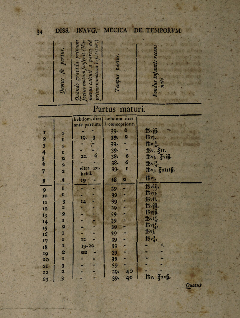 . 5« »3 ■fci <a a, Oi >5 ^ s» >* CZ vt «tw. *tr 'S- .£ v.. s r* -v’ £ r- «•*« *. u « ^ «SE s S S '=3  • ^ ^ ^ ^ Vi fc-Q £ ^ - 'vi £ o s ^ «* ^ s a a 5! k Sv 5J V> •o* +* ?< a 4^. «-* a I- £ a «c» Vj <U +-» a < a' ’** •,* W 4« a ^ ^ -s a o Os Partus maturi. • hebdom. dies hcbdein dies ante partum. a conceptione. I 2 - 3 9- 6 2 1 19. 3 39. 2 3 2 * 39. - 4 1 « ■» 39. - 5 2 22. 6 38. 6 6 2 - 38* & 1 #=j> vitra 20. 39. I 1 2 hebd. 8 3 19 “ 38 2 9 I w •* 39 - IO 1 -« •“ 39 - ii 3 14 - 39 - 12 2 AjVv •> A-/ 'w 39 - 13 2 •• •> 39 - H I 39 * 15 2 ^ •» 39 - 16 I c» ■» 39 - 17 I 12 39 - J8 I 19-20 39 “ 19 2 22 - 39 ‘ 20 I - 39 ‘ 21 3 mj •» 39  22 2 «B • I 39* 40 23 3 K> «» 39. 40 ffivjg. -r tfcvj.. fcvjj. tfcv. §n. ffivj. fvig. ttvjj. Ifcvj. §XHlf$. ifcvj. •a >1/ ••» Ibvuj* •i♦ * Idvjj. tl-J •'• lbvi). ttvjfc: ffivjg. ifevij. *vj». ffivj. ftvj. ftv. fxvp. Quotus \