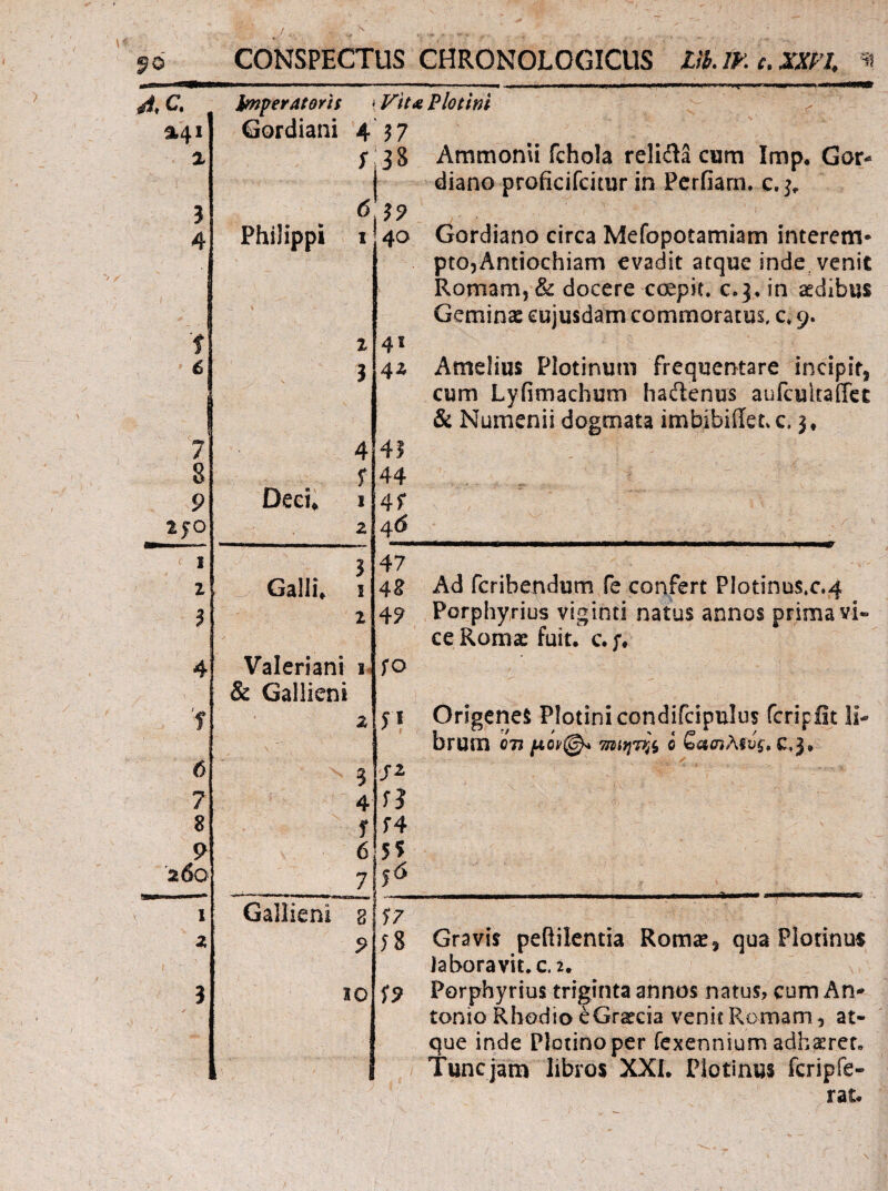CONSPECTUS CHRONOLOGICUS Lib.lKc.XXPl 3.41 % 5 4 6 8 9 250 1 2 (5 7 8 9 260^ 1 2 Gordiani 4 '57 ij38 6 \i9 Philippi 1 40 z 41 j 42 4 41 s 44 Deci. I 4r 2 4^ 5 47 GallL 1 48 2 47 Valeriani 1- ;o & Gallieni 2 ? 4 f3 f i4 6 5Ϊ 7 50 Gallieni 8 9 i8 10 i9 diano proficifdiur in Pcrfiam. pto,Antiochiam evadit atque inde venit Romam, & docere cc^pk. c.3. in aedibus Geminae eujusdam commoratus, c* 9. cum Lyfimachum hailenus aufcukaiTct & Numenii dogmata imbibiilet.c, j* ce Romsc fuit· c· ;♦ brum C77 ΐΛΟρφ^ i SaoiAivs', laboravit» c. 2. Porphyrius triginta annos natus, cum An¬ tonio Rhodio e Graecia venii Romam, at¬ que inde Plotinoper fexennium adhscret· Tuncjam libros XXL Plotinus fcripfe- rat·