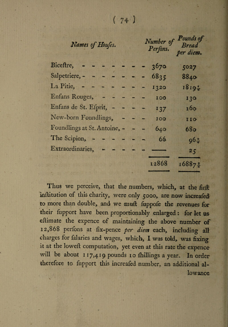 f Nantes of Houfes. Number of Perfons. Pounds of Bread per diem* Biceftre, - - - - - - - 367° 5027 Salpetriere, - - - - - - - 6835 £840* La Pitie, - - - - - - - 1320 i8i££. Enfans Rouges, - - - - - IOO 13° Enfans de St. Efprit, - - - - *37 160 New-born Foundlings, IOO. no- Foundlings at St. Antoine, - 1 1 \ ■4^ p 680 The Scipion, - - 66 96 i Extraordinaries, - - - - - - 25 12868 16887% Thus we perceive, that the numbers, which, at the firfl inftitution of this charity, were only 5000, are now increafed to more than double, and we muft fuppofe the revenues for their fupport have been proportionably enlarged : for let us efiimate the expence of maintaining the above number of 12,868 perfons at fix-pence per die?n each, including all charges for falaries and wages, which, I was told, was fixing it at the lowed computation, yet even at this rate the expence will be about 117,419 pounds 1 o fhillings a year.. In order therefore to fupport this increafed number, an additional al¬ lowance. N