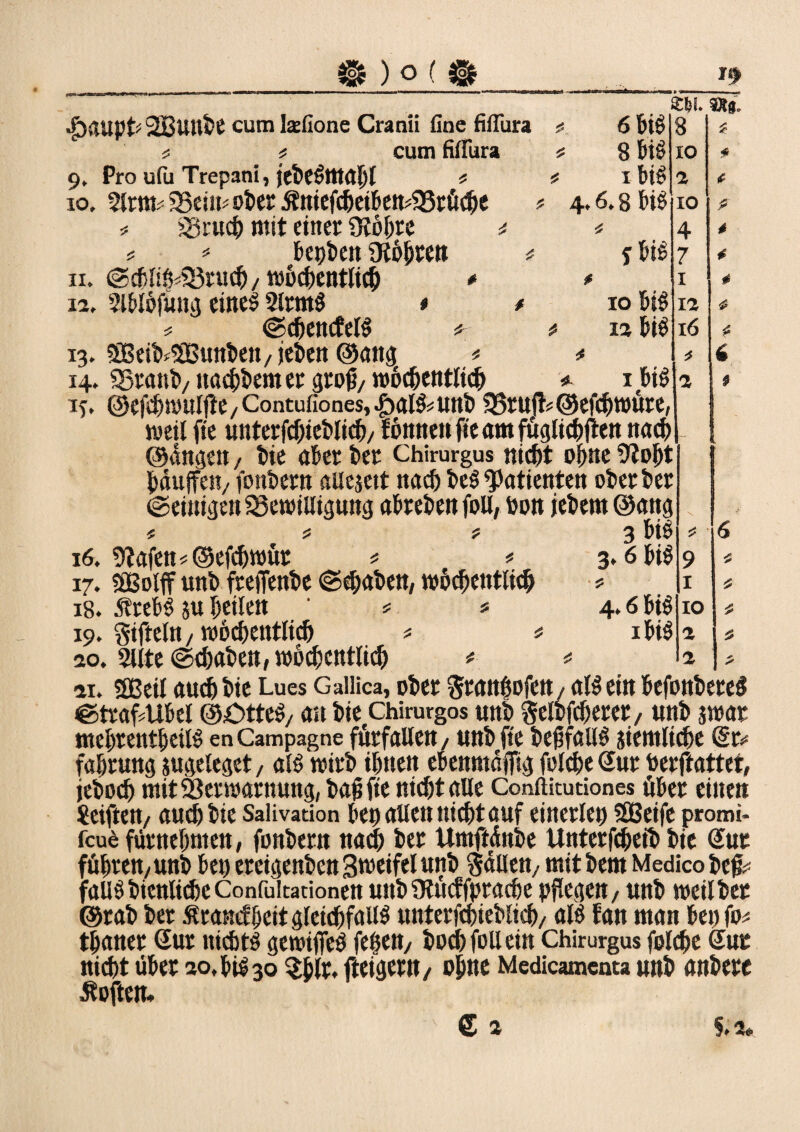 6 m 8bii ibt# 4.6.8 m sUt 10 bis» ia biö IW« sw. ss«. 8 10 2 10 4 7 1 12 16 t 2 * * * i 6 * •fxiupfr SBUrtbe cum lafione Cranii fine fifiura * * cum fifiura 9, Pro ufii Trepani, jebe^tttdbl * 10, 2lrm^58£ii^oterÄmef(6ei6en?S5j:ü($e j * S3rttcf> mit einet «Koljre * * * bepben ütbbren * 11. ©cbliiMBrud)/ wöchentlich * 12, 2lblofimg cinc^ 2lrm$ * * * ©c&encfelS * 13. SBeikSBunbett, jei>en ©««3 « 14. ^tanb/nad)bemergro<j/wöchentlich i). ©cfe^rouljte/Contufiones,.£)al&unb «8rufb@efchwüre, weil fie unterfchieblich/ f otttten fte am fügtidpfiett nach ©angen, bte aber bet Chirurgus nicht ohne 9?obt paujfeit/ foitbetn auejeit itad) t»cö Patienten ober bet ©einigen ^Bewilligung abreben foll, feon jebem ©attg t f * 3 biÜS 16. 9?afett« ©efchwür * * 3.6 HS 17. tßßolff unb fteflenbe ©#aben, wöchentlich * 18. 5?reb$ ju feilen ' * * 4.6 bi$ 19. Sifteln / wöchentlich # * ibi$ 20.2llte @^at»en, wöchentlich * * 41. SBeil auch bie Lues Gailica, ober $tanlofen; als ein befonbeteS ©traf4ibel ©£>tte$/ an bie Chirurgos unt> gelbfcberer, unb swat mehrentheilö en Campagne fütfalleit / unt» fie bejifallö äiemltche (gr* fahrung augeleget, alö wirb ihnen ebenmaffig folche Sur berftattet, jeboch mit SBer Warnung, bau fie ntef>t alle Conftitutiones übet einen Seiften/ auch bte Salivation bep allen nicht auf einerlei) SÜBeife promi- feue fürnebnten, fonbern nach bet Umftdnbe Untetfcheib bie Sur fügten/unb bet) ereigenben 3tt»eifel unb fallen/ mit bem Medico befc fallö bienlidie Confuitationen uitb Utücffprache pflegen/ nnb weilber ©rab bet ßrandbeit gleichfalls unterfchieblich/ alö fan man bet) fo* tbaner Sur nichts gewiffeö feiert/ boch foll ein Chirurgus feiere Gut nicht übet 20, bis 30 $b(r. fteigertt/ ohne Medicamenta nnb anbere Soften, 9 1 10 2 2 * € 2 $.2*