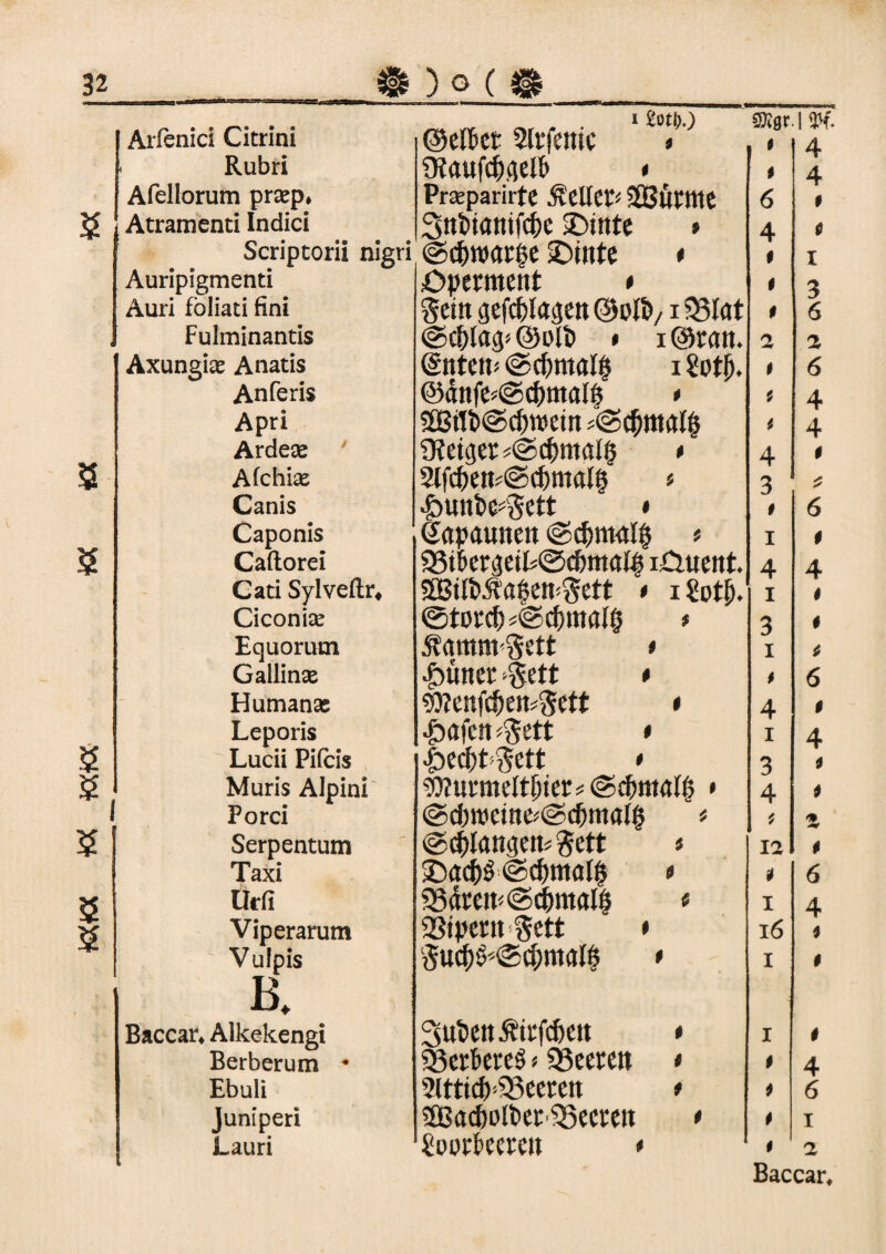 KXKX 40< KXWC £ $ £ Arfenici Citrini ©eftct 2lrfemc * SK gr 0 0 Afellorum praep* Prsparirtc RtUtP SBurttte 6 Atramenti Indici Stfttotttfc&e ©inte * 4 Scriptorii nigri @dfnoat|e SDintc * 0 Auripigmenti Operment * 0 Auri fbliati fini Sein gefftlasen ©oft/133lat 0 Fulminantis @d)la<p@oft * i@ran. 2 Axungise Anatis (intern ©cfrntalg i Sotp. 1 Anferis ®änfe*@ftntöi$ * 0 Apri $E6tft©dSm>etn ;<2>c0nt(tf§ « Ardese Ü?eiger*@ftmal§ * 4 Afchise 2lfftem@cf)mal§ < 3 Canis ^>uni)e4ett * 0 Caftorei SSt&eräeikOc&mal# iOttent. 4 Ciconise @torft^@ftmaJ0 * 3 Gallinse £tmet >§ett * 0 Humanse Wenfftemgett * 4 Lucii Pifcis £ecfrfc$ett • 3 Muris Alpini 93?urmeltpier#@ftma(| * 4 Ford @d)weine^©ftmalg * 0 Serpentum @ftl angen* gett * ia Taxi 0 Urfi 93ärem@ftmal|> « I Viperarum 23tpern §ett * 16 Vulpis i ♦ Baccar* Alkekengi giften Ättfften * i Berberum • 93erbereö«SBeeren » 0 Ebuli 2lttift95eeten * 0 5Baftoftet'55ecren * Lauri £oor£>eercn * 0 4 4 0 0 I 3 6 ot 6 4 4 4 0 6 0 4 0 0 £ 0 6 4 0 0 4 6 Baccar, w vo