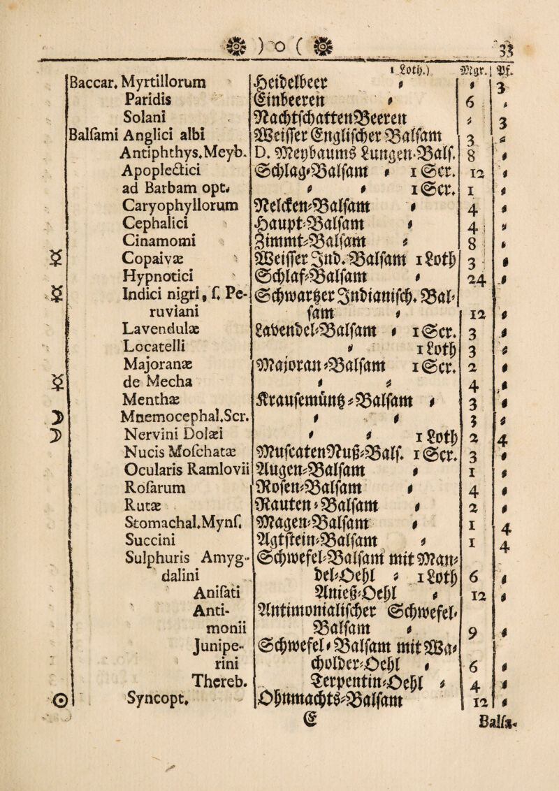 w* Paridis (SmBeereit * 6 $ Solani 9ladjtfd)aftra93eereit 3 x • Balfami Anglici albi Mer (Snglifcfeer Sgaffam 3 Antiphthys*Meyfo. D. sttetjfxutmS ?uttsen-93alf, 8 0 Apopleäici ©d;la3»23«lfant * i@ct. ia i ad Barbam opt# * * i@cr. i 0 Caryophyllorum SWcfett^affam * 4 i 3 Cephalici ■fbaupfcSSalfaitt * 4 j 0 Cinamomi 3tmmt48alf<iw * 8 • 0 £ Copaivas ' 5ffieiffer3ttt>.«8alfam iSotp 3 •: 0 Hypnotici -4 J Indici nigri, £ Pe- @$war|er 3nt>ia«if0,$8ai< ruviani fam t ia » 0 Lavenduke < i@cr. 3 $ Lccatelli * i £otf) 3 y 0 Majoranas $?ajor<w>58(rtf<tttt i@cr. 2 $ de Mecha $ t 4 ,0 Menthx ^taufemött^SSalfaw * 3 0 3> MnemocephakScr. t V t 5 0 3> Nervlni Dolasi * * i Sotb 2 4 $ Nucis Mofchatse 9flufcaten9fufr35alf. i@cr. 2lU3M48ftff«m * 3 Ocularis Ramlovii i $ Rofarum 19?ofctt#S35<tIfrtm t 4 0 Rut£ bauten * SSalfam t 2 0 StomachaLMynf. ?0?Ääfät<35alfattt * 5lgtftem>93al[fam * I 4 Succini I 4 Sulphuris Amyg<* ©d)»efeb33alfam mit dalini bekohl * iSotfi 6 f'j 0 \ 0 - Anifati Anti- mit&Qtlß < 2ftttiitiotHaltfd[jer @cfwefel< ia monii Junipe- SSalfant * ©c^n)efcJ*95alfam mitSOBa» 9 4 r*- rini c&i>li>er<£>eirt * ’ 6 0 Thcreb. Serpentitt^eßl < 4 4 © Syncopt, ia 0 _ * ) e Bal/s«