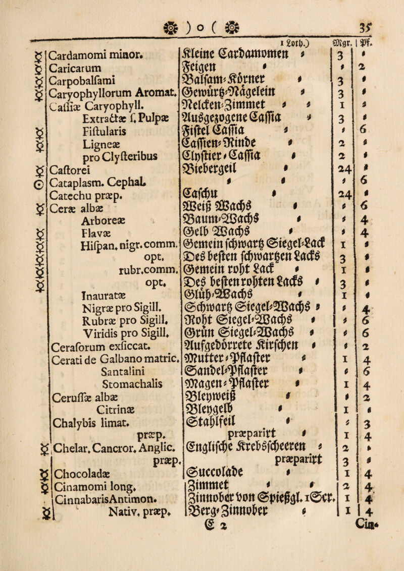 4o:tc<+a:KXto< $ £ © $ 5 Cardamomi miaor. Caricarum Carpobalfarai Caryophyllorum Aromat* Calliae Caryophyll. Extradtac L Pulpas Lignex proClyfteribus Caftorei Cataplasm. CephaL Catechu prxp. Cerx aibx Arborese Flavx Hilpan* nigr. comm, opt, rubncomm, opt* Inauratx Nigrse pro SigilL Rubrx pro SigilL Viridis pro SigilL Cerafbrum exficcat. Cerati de Galbano matric* Santaiini Stomachalis Cer u fix albx Citrinx Chalybis limat. prxp* Chelar* Cancror* Anglic* prxp< Chocoladae Cinamomi long* i Cinnabaris Antimon. Nativ* praep* f 3 3 1 3 # 2 2 24 24 0 t 9 I 3 i 3 i 9 9 9 9 I t I 0 I 3 9 1 2 3 1 2 I 2 0 0 9 9 6 9 0 * 6 § 6 4 4 i £ot&0 i vPf» Heine (SettfuunDmen > 3 1 * Seiten t * 33alfant hontet * 9?elcfetn3i»tmet * » ^luSflesoseneSaflfa * Qafftcn« iRtttfce * SlDfiicr*Sa(ft(i » SSiekrcjeil » t * Safcfcu * SSBei# mam * ISaunnSBadjS * ©elf» <28«$$ * ©enteilt fc&roar! ©ie$jel*?acf 2)e$ kftctt fcfnuarlett £ac?$ ©enteilt tol)t Sacf * sDe$ kfien rollte« * ©luü'SBacfig * ©cfcwatg ©iegeHEBacDS » iRok @teäel»2Ba^ö * ®ru« @ie<jel»2BaciS)$ * 2lufeeb6rrete HrfcDe« * Butter * Waffen « ©anM*W<tfter * Gingen *W<tfter * SSleptoeif * «Slepäelfi * ©trtjilfctf * prxparitt * (gnkif^c Ärekf^eeren * prspaript ©uccofofce * gimmet * * giitnofeer fcon ©piefj<|l> S5erg*3i«ttP^P * e % 4 6 6 2 4 6 4 2 1 3 4 » « 4 4. 4 I I 4 Cia*