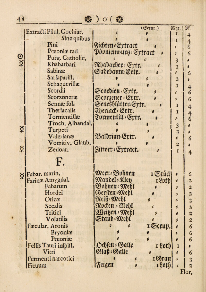 © 5 ExtraÖi Pilul. Cochiar* j @<rup.) 9 t II - — —X1 • 03 h* % Sinequibus * 9 I Pini Stdjtett *©>rtract * ? Poeonise rad, Purg. Catholic* J ^ÖDmeiwurg < ©ptract * * « 9 3 3 Rhabaibari 9?fHrtaröet'(Sptc. * Sabinse (SaPefeauttuQrrtr. » Scordii ■ (Scorfcieit - @rtr. t y *• Scorzonera ScorseneiMSjrtr. > Senna* fol. ©enc^Hattet^jctr. > Theriacalis Tormentillae ^ormentitl * t Troch. AlhandaL 3 Valeriana s8alfcmn>@ptt. * 9 Vomitiv* Glaub* Zedoar* T7 Sitwer Strack * r. Fabar. marin* S0?eet*33o!jttett i@tucf 9 Farins Amygdal* ^9?ant>el<Äte9 iSotb 9 Fabarum 93D{j«eii^c|l * 9 Hordei ©etffcu>9)?e{jl $ Orizse 9le$‘$0?e&l * Secalis 9Mcn*9M;l * 9 Tridci 2ßet|cn>9)?ej)l * 9 Volatilis @tauf> *90f e{>l * 9 Fsecular* Aronis > * i (Setup. 9 Bryoniae * 0 9 Poeonise £)cljfe!t f ©alle i Sotb Vitri ©laß* ©alle * 9 Fermenti narcotici * > x©ratt y y Ficuum Sctjjeu f i Sotl) * Fl 6 4 6 2 2 2 3 2 2 2 6 6 6 3 2