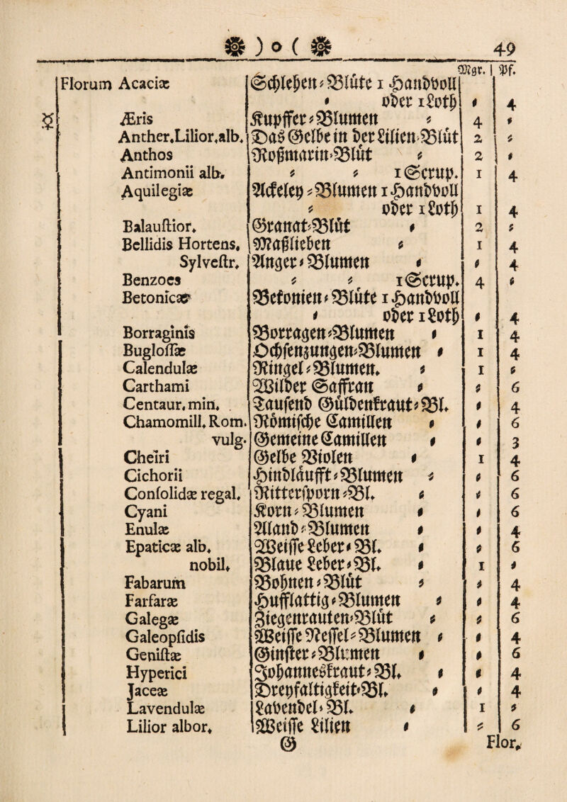 49 Florum Acacia: _ , Üftgr, | <öcbteljen»33lute i &ani>DoUI • »Pet iSotbl « % 4 Anther,Lilior,alb+ ©a$ ©elftem &et Sitten SBlüt 2 s 4 Anthos 3?oj5m<mn>33lut x » 2 | $ Antimonii alb* » » i (Setup. I 4 Aquilegiae Sltfelep »33lumeu i£anfcftuii * »Per x Sotft I 4 Balauftior, @röttat»33löt * 2 4 Bcllidis Hortens, stfagltefteit « I 4 Sylveftr, Singet» 33lutttett » 4 4 Benzoes » » i (Setup. 4 4 Betonier 33ef ottieit»33lüte i ^anfcftoll » ofcet iSotb $ 4 Borragims 350ttagett»33lumen * i 4 Bugloffie ödjfenjungemSSlttmett * i 4 Calendulas 3?mgel»33lumen. » i 4 Carthami SBilDet (Safftatt t ; 6 Centaur, min, . $aufeni> ©ülftettfraut »331. 4 4 Chamomill,RomJ ülftnttfcfte Samitleu * 4 6 vulg- @emettte@amtllen * 4 3 Chelri ©elfte aStolett * I 4 Cichorii !)mt>ktufft»33lumeit » 4 6 Confolidse regal. Diittetfpotn »331. * 4 6 Cyani Ä'otu»33lumen * 4 6 Enulas 3llanfc»;33luntett * 4 4 Epaticae alb. SBelfie heftet» 331. * 4 6 nobiU 35laue Seftet»33l. * I 4 Fabarum 33oI)tten»33lÄt > 4 4 Farfaras £ufflattig»33lumett » 4 4 Galegas 3iegenrauten>33lüt » 4 6 Galeopfidis sfißeitTe 9?efiel*33lumeit » 4 4 Geniftse ®mfter»3Slumen * 4 6 Hyperici Sobamte^ftaut» 33t. * $ 4 Jaceae £>repfaltigfett<33l. » 4 4 Lavendulae 2aftenfecl»35l. » I 4 Lilior albor. SOBetffe Sillen • £ 6 © Flor*
