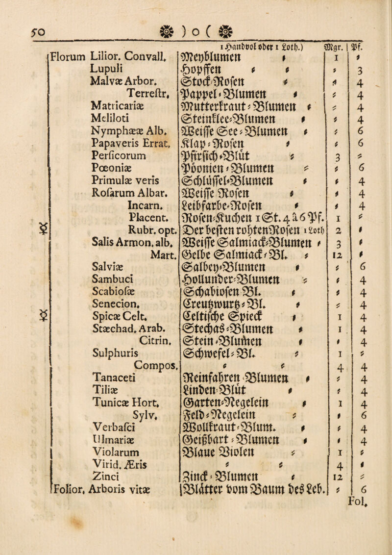 Florum Lilior, Convall, OTcyblumett * I Lupuli Ijopffett t * 9 MalvaeArbor. ©tocfiRofett < Terreftr, $appel<23lumett * f Matricarise Wutterfwut * Sßtumeit * Meliloti ©teinftee^fumett * t Nymphaeas Alb, 2BetfTe @ee > 23Umtett * t Papaveris Errat, .tlap^ofett < t 3 Primute veris ©cf)IüfTet*23lumett * t Roftrum Albar. Pkcent. $ Rubr, opt. £)ec beftcn wljtettütofett i&>t& 2 Salis Armon,aIb, Mart Selbe @almia<ff23l. * 12 Salvke ©albet)*23(umen * t t Sambuci $oUunt)et:<23Iumett * ( Scabiofe ©cOabtofen 231. * * 1 Senecion, @mtfwurg«23f. * £ £ Staechad, Arab. @te<f)aS«23lumett * I , \ Compos, * $ 4« | Tanaceti ffieinfafjrat 25lumett # * Tiliae gint>ert S3Iüt * * 1 Tunicas Hort, Sylv, geti>*9?egelem * 0 Verbafci 2Bollftaut'25ium. * f Illmarias ©eijjbart > 23fumett * 0 4 Zinci 3ttt(f • 33fwttctt e 12 Folior, Arboris vitae 123lättet bom 23aum *>e$ £eb. 55 $ 6 4 4 4 4 4 4 4 6 4 4 6 Fol, 4^. 4^. 4* c\ ^ c\ o\ 4^ 4-* 4^ 4-^ ^