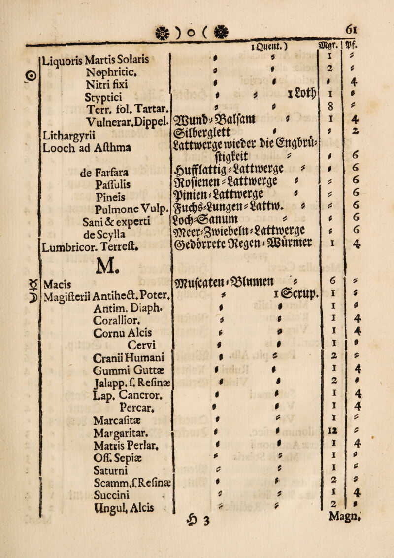 ) O ( ft © $ 2> Liquoris Martis Solaris Nephritic* Nitri fixi Styptici Tern foU Tartar* Vulnerar*Dippel. Lithargyrii Looch ad Afthma de Farfara Paffulis Pineis PulmoneVulp* Sani&experti de Scylla Lumbricor. Terreft* M. IVfacis Maglfterii Antiheft.Poter* Antim* Dlaph. Corallior. Cornu Alcis Ccrvi Cranii Humani Gummi Guttae Jalapp, f* Refinse Lap* Cancror* Percar* Marcafkae Margaritar. Matris Perlar* Off. Sepiss Saturni ScammXRefina? Succini ltngu!« Alcis lÖttent) i 0 0 0 0 < t t i Sott t » ©Meratett » Sattwerae Meter tie (Stnjtru* ftigfeit * £uff{attig^attwerge * «Koficttett ^attwerae * Linien ^attwerge * Suefc&Suttcjett^attw. * ?ocfc©anum * ?0?eer''3wteteltt*S<rttwer$e ©et&rrete Oiejjen * SöSwrmer FIPI 5j)?ufcatett‘?8(ttmett * 0 $ 0 0 0 $ 0 0 i ©crup. 0 0 * 0 0 £ 3 0 * SSKör. | tpf. 1 2 0 I 8 i 0 0 0 0 0 I 6 i I I l 1 2 1 2 I I I 12 I I 1 2 t 2 0 4 0 4 4 z $ 0 0 4 4 0 4 $ 4 4 4 0 £ 9 4 » Magn, Q\ CTS Q\ QS G\ Q\. Q\