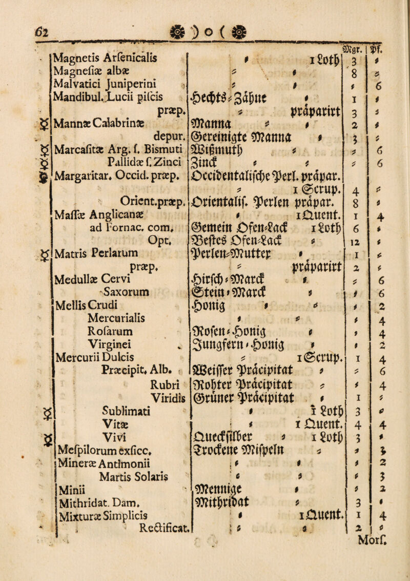 Magnetis Arfenlcalis * i£ot|jj Sigr. 3 ii 9 Magnefise albas * \ i / 8 Z Malvatici Juniperini y $ t 6 Mandibul. Lucii pifcis 3d&«e * I i prap* * prapamt 3 i 2 Mannas Calabrinae soianna * » 2 * depur. Vereintste «Wann« * i 9 2 Marcafitae Arg. f. Bismuti Sflßifsmutf) t 6 £ PaiiidasCZinci 3tncf « f f 6 » Margaritar* Occid. prsep* £>cctöentalifcOe $erl. prdpar. * x @crup. 4 £ Orient.praep. £>rientaitf. perlen prdpar. 8 9 Maffje Anglicanas * i dient. I 4 ad Fornac. com* ©emein Cfen-?rtcf i £otf> 6 $ Opt, 5ßefte£ Ofen^acS * 12 i 2 Matris Perlarum ^PerIen^tO?utter * I * prap. * prdparirt 2 9 Medull* Cervi Riefet) t ?0?atcf i * 6 Saxorum @tein * «Ware! * \ * 6 MellisCrudi <g>ottig * * * 2 Mercurialis ^ * . * 4 Rofarum Ü?ofett«£omij t 9 4 Virginei Sungfertt < *g>onts * 9 2 Mercurii Dulcis ? i (Setup. I 4 Prascipit« Alb. ; fflSetflTer 9)rdcipitat * ? 6 Rubri Üvo^ter 8prdcipitat * * 4 Viridis Vrnner ^rdeipitat • I 9 Sublimati • 1 £ot& 3 C Vitse i * i dient. 4 4 2 Vitfi dttecfftr&er * i 2otI; 3 4 Mefpilorum exficc. Srocfeite 5JlifpcIn * * 1 jMinerasAntlmonii ; * * i 2 Martis Solaris ! 6 * t 3 Minii #?ennt<je * 9 2 * Mithridat. Dam* 9)?it|jrit>at * 3 % * Mixturas Simplicis j * i dient. i 4 * i * Re&ificat. | * * 2 * i /•> Morf.