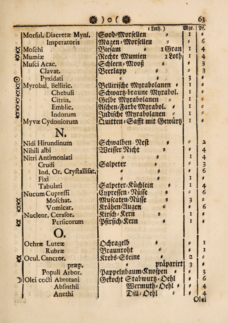 (ft) e (m ft r ..igaBSasiai—rrwwnm I Ml W' '**' . — W ' ' t * t Sot!>.) äRgr. w. Mortui«' Diacretae Mynf, ©oofcStöorfeHen * 1 9 Imperatoris Ziagen Worfelten * $ 6 s Mofehi 23tef«m * i ©ran 1 4 $ Mumix OJecijte Kumten i £otf) 1 4 Mufci Acac* i 3 Clavat, SSeerlapp * $ ; 3 © Pyxidati 4 1 ? $ $ Myrobal. Belliric. 33eUirifdje «fttprafolanen » 1 9 5 Chebuli @(6war§>braune TOptafeol. 1 9 12 Citrin* ©elfte gftpraftolatten * 1 ■ 9 s $ Emblic* Slfcpen^arftePttptaftol. * 1 9 Indorum ^nfcifcpe TOptaftDlanen = 1 : * My vx Cydoniorum N. £witten *@afft mit @wür§ » 1 9 Nidi Hirundinum «Scproalftett 9?eji * ? % Nihiii albi 2Beiffer9?id)t * 4 4 Nitri Antimoniati J5 x $ 1 4 Crudi ©alpeter * j: 3 Ind. Or, Cryftallifat, # 0 9 6 Fixi 2 9 I 9 Tabulati @afyete^5h'idjlcm * I 4 Nucum Cupredi (Jpprefien < S'Jüffe » 4 6 Mofchat. «9?ufcatett-^ü([e 9 3 9 $ Vomicar* jträljemSlugen « 0 6 Nucleor* Cerafor* $trfc& * 5?ern * 1 0 5 Perficorum O. «pjfeftcfcSern * 1 0 Ochrx Lutex £>$tagel& * f I Rubrx 33raunrojjt # $ 1 $ OcuK Cancror* ÄreH^©tcinc * 2 4 prxp* * praparirt 3 0 Populi Arbor« 'UappelnftatnrnStnofpen * * % y Olei ccöi Abrotani ©efoept ©taftrour^Oepl 0 6 1 Abfinthii ?£ßermut{)*£>ej>l • SDiU^JOcpl * * 4 Anethi 1 t 4 ■ Ul ei