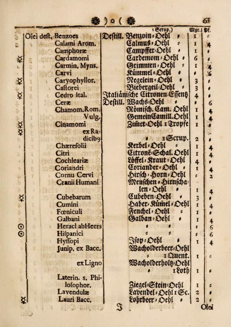 l ©ttup.) SRÄM Ölei deft* Benzoes IDcfK«* 93ettjoitt*iOe&l t I £ Calami Arom* ßalrttwö * £>el)l t I 4 Camphor* ©ampffet'Oe!)! » I § £ Cardamomi (Satbemom > öejjl * 6 4 V ■ Carmin« Myns« ©riminett«£>e&l 5 I 4 Carvi Mmmcl<£>e$l • 0 % s Caryophyllor« Regelet« * £>e$l * 3 i Caftorei SSiebercjeiliOebt * 3 0 £ Cedro Ital. Stalidnifcfte Sitronen <§fien§ 4 0 Cer* ©eftiU. SSBacb&öeljl * 0 6 Chamom.Rom* 9?6n»tfc&. Sattt. £>ebl I 4 v ulg.j ©emeinGamtU.Oebl I 4 $ Cinamomi SiwiefcOejil i Stopfe I i s ex Ra- dicib^ * i ©crup. 2 0 Chserefolii ÄecBel*£>cbl * I 4 Citri 6tttoite*@tbar.Oebl I V 4 Cochleari* Stöffel« jtraut‘£>el>l 4 : 0 Coriandri Somnber'jOebl * i ! 4 Cornu Cervi «£>irf<4> * -^»ortt * £>c^l * : 2 CraniiHumani lett * öe&t * i 4 Cubebarum (lübtUnöcU * # Cumini £a&er« Mittel «Oeljl i 4 Foeniculi $endjel<0eljl * i 0 Galbani @al&ait*üef>l * i 4 © Heracl abHcers $ 0 4 6 © Hifpanici 4 9 4 6 Hyflopi 3fop*,öe&l * I ■ 4 Junip, ex Bacc, SßBac&olbeitöeefcöeljl « I düCttt. I exLigno Sfißac&olbeitöol^Oe&l * * iSotj) I $ ' Laterin. $♦ Phi- lofophor« 3ie<jel<@tem*:Oel>l I 9 Lavendulac ? aPenbel > öeb 11 @c. 2 0 V [ Lauri Bacc« Stö&rbeeP'Oebl * 2 4 3 . ■ : - - Old )