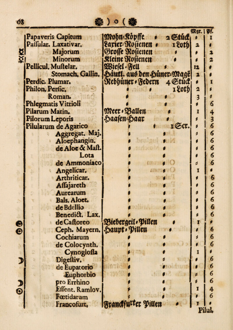 ■»«p». 6t © © 3> © Papaveris Capitum Wojjtl^opffe t a ©tö(f MfWV rjV» | # 4 PafTuIar. Laxativar, ftjric^iRojtetteit * 12ot& 2 Majorum ©rofie SRoftetteit * 0 1 Minorum kleine SRofienen # 4 ) Pellicul, Muftelar« SEBtefel«ScU * 12 Stomach« Callin« £autl. au$ iett-öüitec^a^e 2 Pcrdic. Plumar« 9iel#tKf>3e&ero 4@tüc? 0 i Philon» Perfic« • ( I$0t& 2 Roman« 0 4 3 Phlegmatis Vicrioli 0 $ 0 Pilarum Marin« Wtm» dauert * i PilorumLcporis f 4 Pilularum de Agarico t » 4 Aggregat* Maj, 1 0 4 Aloephangin, 0 0 4 de Aloe & Mail. 0 0 4 Lota 0 0 4 de Ammoniaco 0 0 4 Angelicar« 9 $ I ■ Arthriticar. 0 0 4 Affajareth 4 0 0 Aurearum 0 0 4 Bals, Aloet« 0 0 - 4 dcBdcllio 0 0 4 Benedift. Lax, 0 0 4 de Caftoreo ' ^ie&ergetf^taeti # *■ • I Ceph« Mayern« 4 Cochiarum 0 0 4 de Colocynth, 0 0 4 Cynogloßa 0 0 I Digeftiv« 0 0 (V - - « “vu k « C j 0 de Eupatorio 0 0 0 Euphorbio 0 4 * pro Errhino 0 4 4 Eflent, Ramlov, f 0 I Foetidarum * 0 0 0 Fraocofurc« SMiuffÄ yiUett * I i 1 a 2 0 i I 5 6 4 3 6 6 6 6 6 6 4 6 6 6 6 6 4 6 6 6 4 6 6 6 6 4 6 Pilii