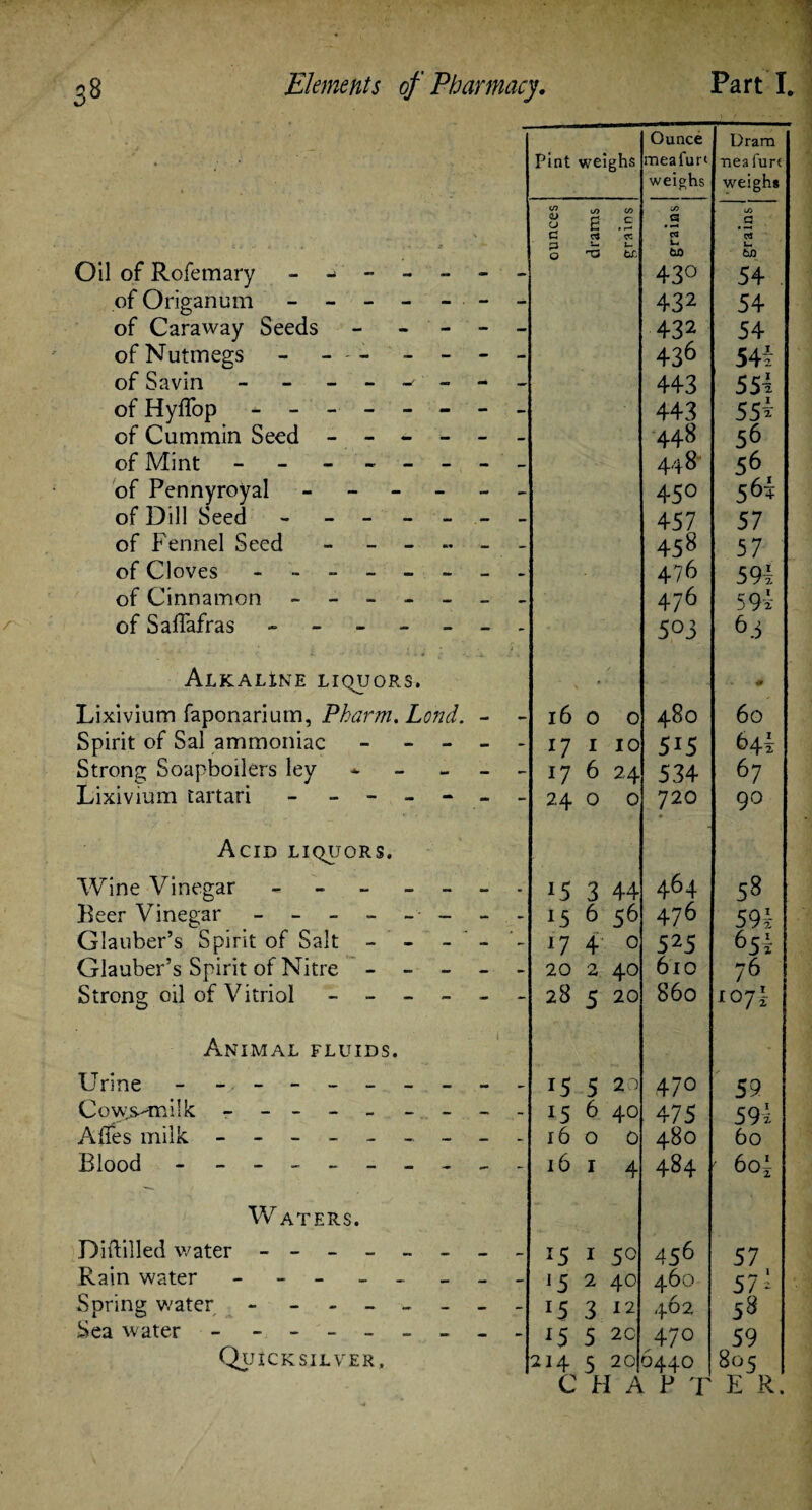 Ounce Dram Pint weighs meafun nea furc ' » weighs weighs (/) QJ U a LO E or> C <x i/3 <3 C 4/> .s Oil of Rofemary - - - - — - — o 'Xi tf. to 43° to 54 . of Origanum - - - - - • - - 432 54 of Caraway Seeds - - - 432 54 of Nutmegs - - +36 54i- of Savin - - - - - 443 551 of Hyffop ----- 443 55^ of Cummin Seed - - - - - - 448 56 of Mint ----- 448 56 of Pennyroyal - - - - 450 5 61 of Dill Seed - - 457 57 of Fennel Seed - - - - - 458 57 of Cloves ----- 476 591 of Cinnamon - - - - - - - 476 59! of Saffafras - - - - - - - 503 6 3 Alkaline liquors. Lixivium faponarium, Pharm. Lond. — 16 0 0 480 60 Spirit of Sal ammoniac - - - 17 I 10 5i5 64I Strong Soapboilers ley - - - 17 6 24 534 67 Lixivium tartari - - - - - 24 0 0 720 90 Acid liquors. Wine Vinegar - - - - - - - 15 3 44 464 58 Beer Vinegar - - - - - — - . - 15 6 56 476 591 Glauber’s Spirit of Salt - - - - - *7 4 0 525 65l Glauber’s Spirit of Nitre - - - — - 20 2 40 610 76 Strong oil of Vitriol - - - 28 5 20 860 X07I Animal fluids. Urine - -, - 15 5 21 470 59 Co\ys>milk ----- lS 6 40 475 59! AfTes milk ------ 16 0 0 480 60 Blood - ------ 16 1 4 484 ' 6oi W ATERS. Diftilled water ----- J5 1 50 456 57 Rain water - - - - - - - - 15 2 40 460 57-; Spring water - - - l5 3 12 462 58 Sea water - - - - - - *5 5 2C 470 59 Quicksilver, 214 n 5 20 LJ A 6440 D nn 805 X? D CHAP T E R.