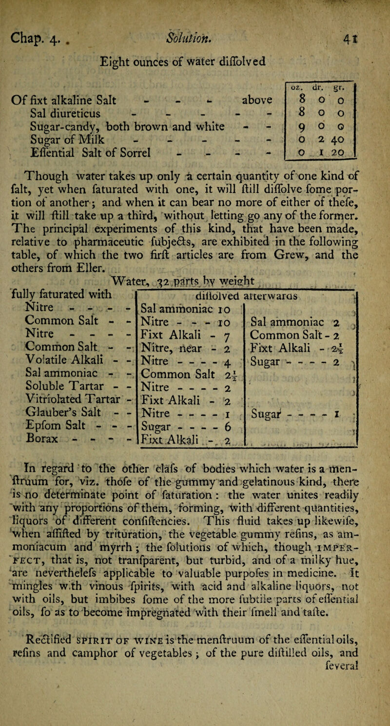 Eight ounces of water diffolved Of fixt alkaline Salt - - *- above Sal diureticus ----- Sugar-candy, both brown and white Sugar of Milk - Effential Salt of Sorrel - Though water takes up only a certain quantity of one kind of fait, yet when faturated with one, it will (till diffolve fome por¬ tion of another ; and when it can bear no more of either of thefe, it will ftill take up a third, without letting go any of the former. The principal experiments of this kind, that have been made, relative to pharmaceutic fubje&s, are exhibited in the following table, of which the two firft articles are from Grew, and the others from Eller. Water, 32 p.#ts by weight fully faturated with diliolved arterwaras Nitre - - - - Sal ammoniac 10 1 ^ Common Salt - - Nitre - - -10 Sal ammoniac 2 Nitre - - - - Fixt Alkali - 7 Common Salt-2 Common Salt - - Nitre, near - 2 Fixt Alkali - 24 Volatile Alkali - - Nitre-4 Sugar-2 > Sal ammoniac - - Common Salt 24 , Soluble Tartar - - Nitre — — 2 Vitriolated Tartar - Fixt Alkali - 2 Glauber’s Salt - - Nitre-1 Sugar1-1 ? Epfom Salt - - - Sugar-6 ; Borax - - - - Fixt Alkali - 2 In regard to the other clafs of bodies which water is a men- ftruum for, viz. thofe of the gummy and gelatinous kind, there is no determinate point of faturation : the water unites readily with any proportions of them, forming, with different quantities, liquors of different confiftencies. This fluid takes up likewife, 'when affifted by trituration, the vegetable gummy refins, as am- moniacum and myrrh; the folutions of which, though imper¬ fect, that is, not tranfparent, but turbid, and of a milky hue, are neverthelefs applicable to valuable purpofes in medicine. It mingles with vinous fpirits, with acid and alkaline liquors, not with oils, but imbibes fome of the more fubtile parts of elfential oils, fo as to become impregnated with their fmell and tafte. Rectified spirit of wine is the menftruum of the effentialoils, refins and camphor of vegetables; of the pure difliiled oils, and feveral diliolved arterwaras \ Sal ammoniac 10 Nitre - - - 10 Sal ammoniac 2 j Fixt Alkali - 7 Common Salt - 2 Nitre, near - 2 Fixt Alkali - 24 Nitre - - - - 4 Sugar ■-2 ^ Common Salt 24 t Nitre - - - - 2 :■ 1 Fixt Alkali - 2 Nitre-1 Sugar1-1 j Sugar - - - - 6 Fixt Alkali 2 oz. dr. 8 O 0 8 0 0 9 0 0 0 2 40 0 I 20