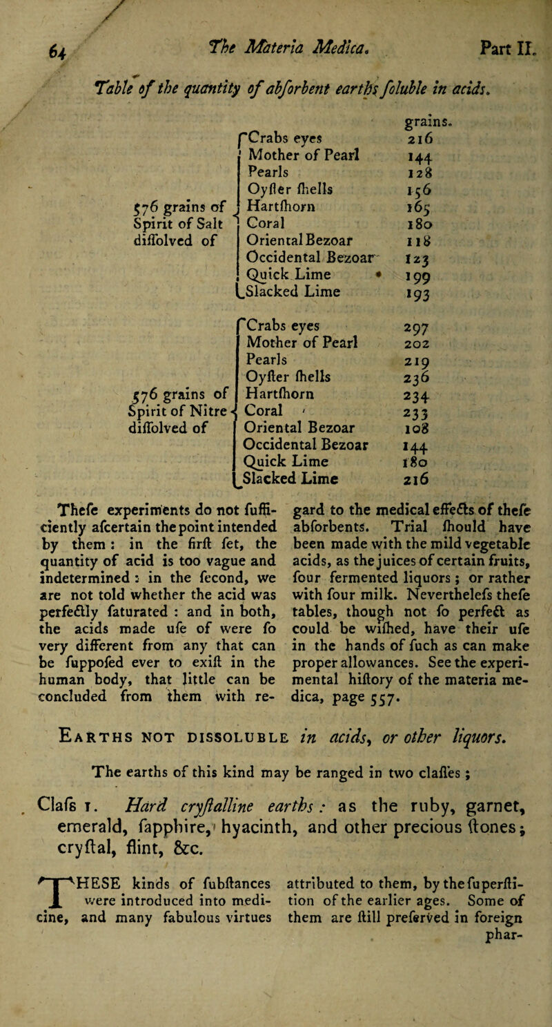 ¥* y Table of the quantity of abforbent earths foluble in acids. grams. pCrabs eyes 216 Mother of Pearl 144 Pearls 128 Oyfler fhells 156 $76 grains of ^ Hartfliorn 165 Spirit of Salt < Coral 180 difiolved of OrientalBezoar 118 Occidental Bezoar I23 Quick Lime • 199 ^Slacked Lime 193 Crabs eyes 297 Mother of Pearl 202 Pearls 219 Oyfler (hells 236 576 grains of Hartfhorn 234 Spirit of Nitre < Coral ' 233 diffolved of Oriental Bezoar 108 Occidental Bezoar 144 Quick Lime 180 Slacked Lime 216 Thefe experiments do not fuffi- ciently afcertain the point intended by them: in the firft fet, the quantity of acid is too vague and indetermined : in the fecond, we are not told whether the acid was perfectly faturated : and in both, the acids made ufe of were fo very different from any that can be fuppofed ever to exift in the human body, that little can be concluded from them with re¬ gard to the medical effe&s of thefe abforbents. Trial fhould have been made with the mild vegetable acids, as the juices of certain fruits, four fermented liquors; or rather with four milk. Neverthelefs thefe tables, though not fo perfect as could be wifhed, have their ufe in the hands of fuch as can make proper allowances. See the experi¬ mental hiftory of the materia me¬ dica, page 557. Earths not dissoluble in acids, or other liquors. The earths of this kind may be ranged in two dalles; Clafs t. Hard cryjlalline earths: as the ruby, garnet, emerald, fapphire,* hyacinth, and other precious Hones; cryftal, flint, &c. THESE kinds of fubftances attributed to them, by thefuperfti- were introduced into medi- tion of the earlier ages. Some of cine, and many fabulous virtues them are ftill preferred in foreign phar-