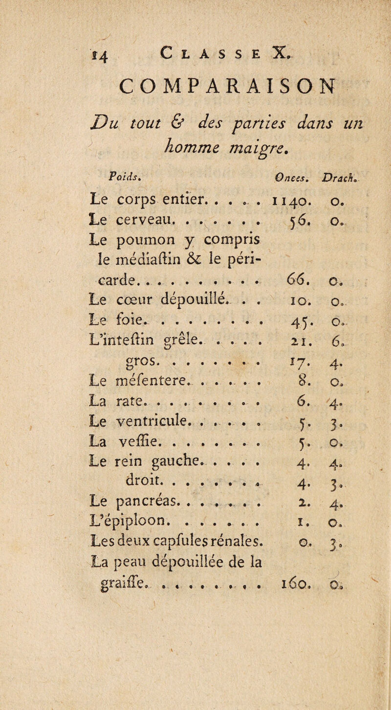 COMPARAISON Du tout & des parties dans un homme maigre. Poids. Onces. Drach. Le corps entier. .... 1140. o. Le cerveau. 56. o. Le poumon y compris îe médiaftin & le péri¬ carde. . .. 66. c. Le cœur dépouillé. . . 10. o. Le foie.. 45. o. L’inîeflin grêle.. .... 21. 6. gros. J7* 4’ Le méfentere. ..... 8. o. La rate. .. 6. 4. Le ventricule. ..... 5. 3. La veffie. 5. o. Le rein gauche. 4. 4. droit. 4. 3. Le pancréas. ...... 2. 4. L’épiploon. 1. c. Les deux capfules rénales. o. 3. La peau dépouillée de la graiiTe. 160. o, s