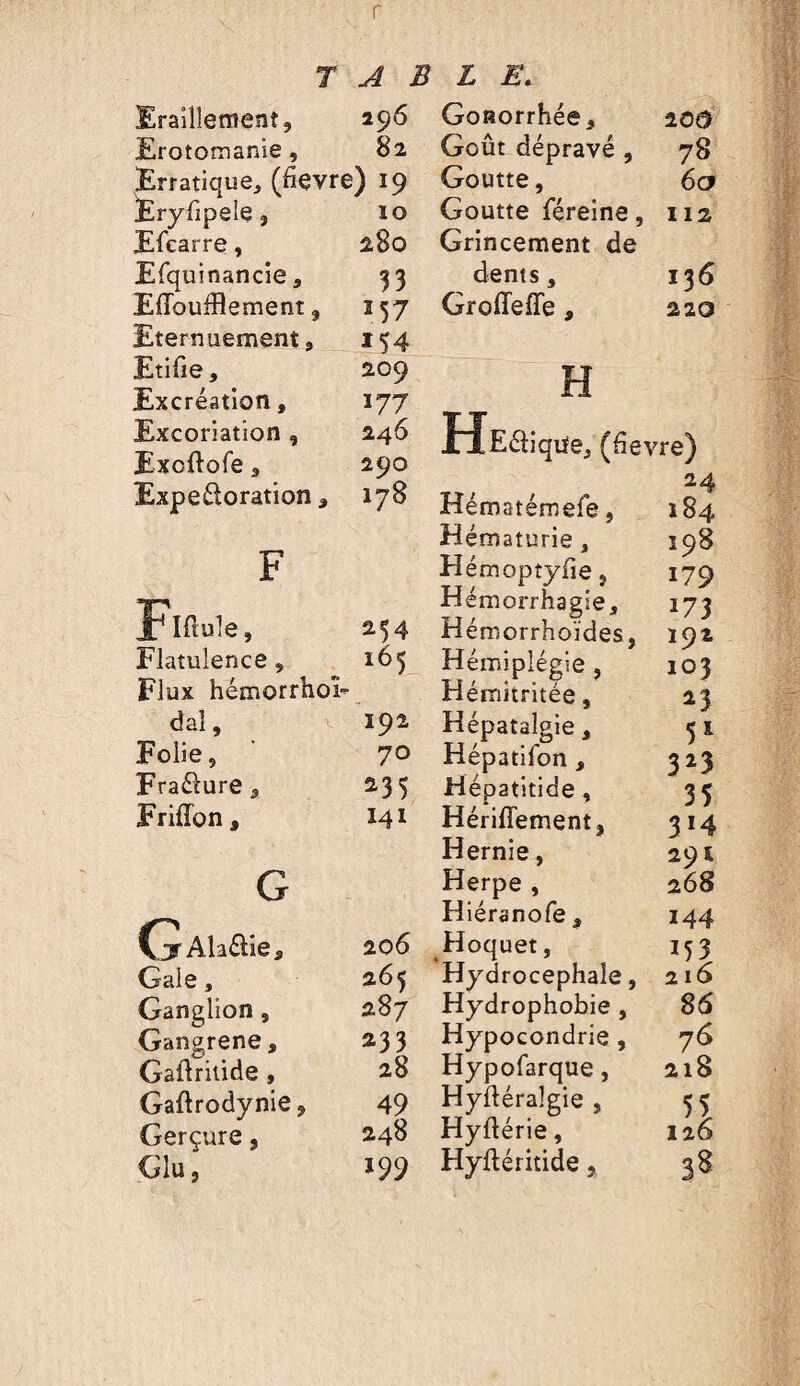 r TABLE. Erailletnent, 296 Erotomanie , 82 Erratique, (fievre) 19 Eryfipele, ÏO Efcarre, 280 Efquinancie, 33 Eflbufflement, Î57 Eternuement, 154 Etifie, 209 Excréation, 177 Excoriation , 246 Exoftofe 5 290 Expeéloration, 178 F Flftule, 254 Flatulence, 165 Flux hémorrhoî-- dal, 192 Folie, 70 Fraélure , ^35 Friffon, 141 G C^Alaélie, 206 Gale, 265 Ganglion, 287 Gangrené, 233 Gallritide, 28 Gaftrodynie, 49 Gerçure, 248 Glu, 199 Gonorrhée, 20a Goût dépravé , 78 Goutte, 6a Goutte féreîne, 112 Grincement de dents, 136 Groffeffe, 220 H (fievre) 24 Hématémefe, 184 Hématurie, 198 Hémoptyfiej 179 Hémorrhagie, 173 Hémorrhoïdes, 192 Hémiplégie, 103 Hémitritée, 23 Hépatalgie, 51 Hépatifon, 323 Hepatitide, 33 HérifTement, 314 Hernie, 291 Herpe, 268 Hiéranofe, 144 Hoquet, 153 Hydrocéphale, 216 Hydrophobie, 86 Hypocondrie, 76 Hypofarque, 218 Hyftéralgie, 55 Hyftérie, 126 Hyftéritide, 38