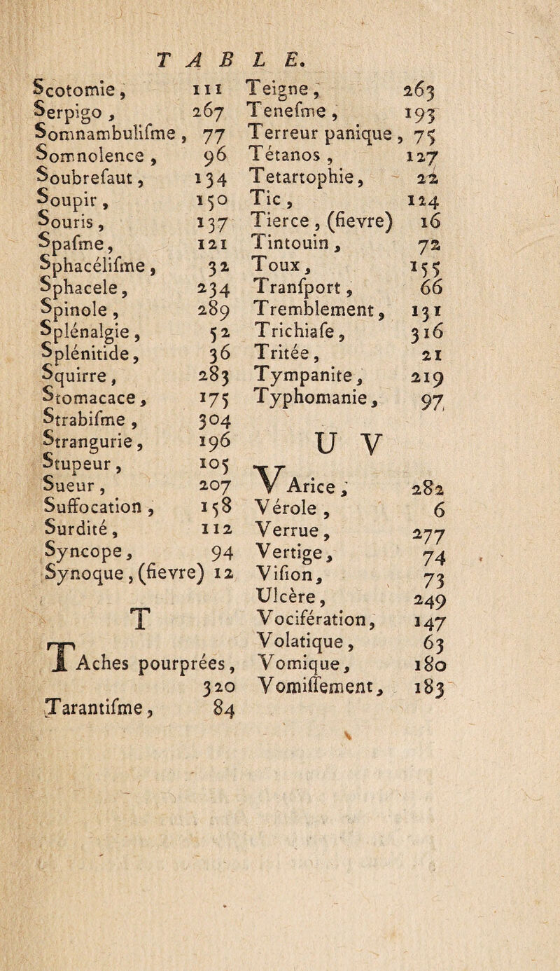 Scotomie, Serpigo , Somnambulifm^ Somnolence , Soubrefaut, Soupir, Souris, Spafme, Sphacélifme, Sphacele, Spinole, Splénalgie, Splénitide, Squirre, Stomacace, Strabifme , Strangurie, Stupeur, Sueur, Suffocation , Surdité, Syncope, iiï 267 77 96 134 150 137 I2I 32 234 289 36 283 '75 304 196 105 207 158 112 94 Synoque, (fievre) 12 J. Aches pourprées, Tarantirme, 320 84 Teigne 263 Tenefme , 195 Terreur panique » 75 Tétanos , 127 Tetartophie, ■ 2^ Tic , 124 Tierce, (fievre) 16 Tintouin, 7â Toux, '55 Tranfport, 66 Tremblement, 131 Trichiafe, 316 Tritée, 21 Tympanite, 210 Typhomanie, 97 U V Arice ; 282 V érole , 6 Verrue, 277 Vertige, 74 Vifion, 73 Ulcère, 249 Vocifération, 147 Volatique, 63 Vomique, 180 Voiniffement, 183