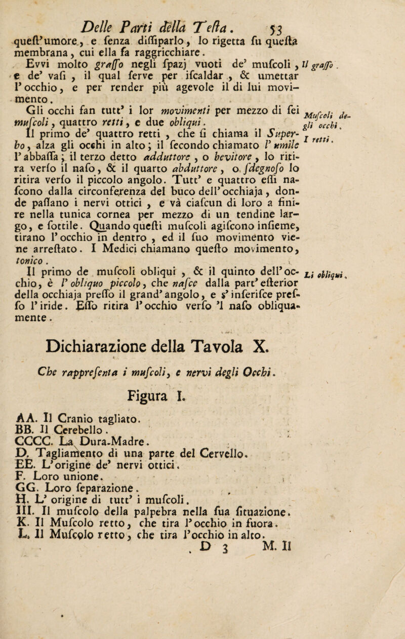 quell’umore,, e fenza didiparlo, Io rigetta fu quella membrana, cui ella fa raggricchiare. Evvi molto graffo negli fpazj vuoti de3 mufcoli , * e de’ vafi , il qual ferve per ifcaldar ., & umettar Tocchio, e per render più agevole il di lui movi- - mento. * Gli occhi fan tutt’ i lor movimenti per mezzo di fei Mufcoli, quattro retti, e due obliqui. Il primo de’ quattro retti , che fi chiama il Super¬ bo , alza gli occhi in alto; il fecondo chiamato rumile F abballa y il terzo detto adduttore , o bevitore, lo riti¬ ra verlo il nafo, & il quarto abduttore, o,fdegnofo Io ritira verfo il piccolo angolo. Tutt’ e quattro edì na- fcono dalla circonferenza del buco dell occhiaja, don¬ de padano i nervi ottici , e và ciafcun di loro a fini¬ re nella tunica cornea per mezzo di un tendine lar¬ go, e fiottile. Quando quelli mufcoli agifcono infieme, tirano F occhio in dentro , ed il fuo movimento vie¬ ne arredato. I Medici chiamano quello movimento, tonico . . ». Il primo de mufcoli obliqui , & il quinto dell’oc¬ chio, è V obliquo piccolo, che nafce dalla part’ellerior della occhiaja predò il grand'angolo, e s’inferifce pref- fo l’iride. Edo ritira l’occhio verfo ’l nafo obliqua¬ mente . V >L • - - ' - Dichiarazione della Tavola X. Che rapprefenta i mufcoli, e nervi degli Occhi. Figura I. f * v A A. Il Cranio tagliato. BB. Il Cerebello. CCCC. LaxDura-Madre. D. Tagliamento di una parte del Cervello, EE. L’origine de’ nervi ottici. F. Loro unione. GG. Loro feparazione. H. L’ origine di tutt’ i mufcoli. III. Il mufcolo della palpebra nella fua fituazione. K. Il Mufcolo retto, che tira l’occhio infuora. L» Il Mufcolo retto, che tira l’occhio in alto. D 3 M. li Il graffo . Mufcoli de¬ gli occhi » I retti. Li obliqui ,