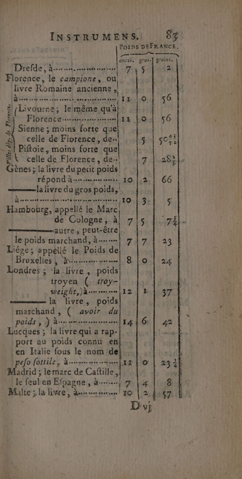 L | d 1 Ce. Drefde , As see. æ| 735 Florence, le cobpiones k EE livre Romaine ancienne à ES . CERLRILIRE LILI EE) A CORDES Ep 4 É. [e) LA! 1 Livourre; 16 même qu'à| Florence. esviovenbEs LOi: ] Sienne ; moins RAT que celle de Florence, de $ | dép. de Florence. ps, Piftoie , moins forte que SU celle de Florence, de. Gênes; lalivre du per poids lalivre du gros poids, à 10 Hambohg | DOTE le. Marc! de Cologne, à| 7h autre, peut-être le poids marchand, dem) 7 Liéoe ; appèllé le. Poids de Bruxelles, à. L'an Le ie Londres ; ‘la. WE &gt; poids | troyen ( ray la livre, poids marchand , € avoir du poids , :) à “| 14 | 6: Eucques ; la AÉ AN a QUE | port au poids connu en Len Italie fous le nom se pefo lottile, à. 1x! © Madrid ; lemarc de Catile, le feul en É'RRETe de. 7 | 4 Mile; : la livre, à | 10 2 Dv; 2 à ge PF T3 _é