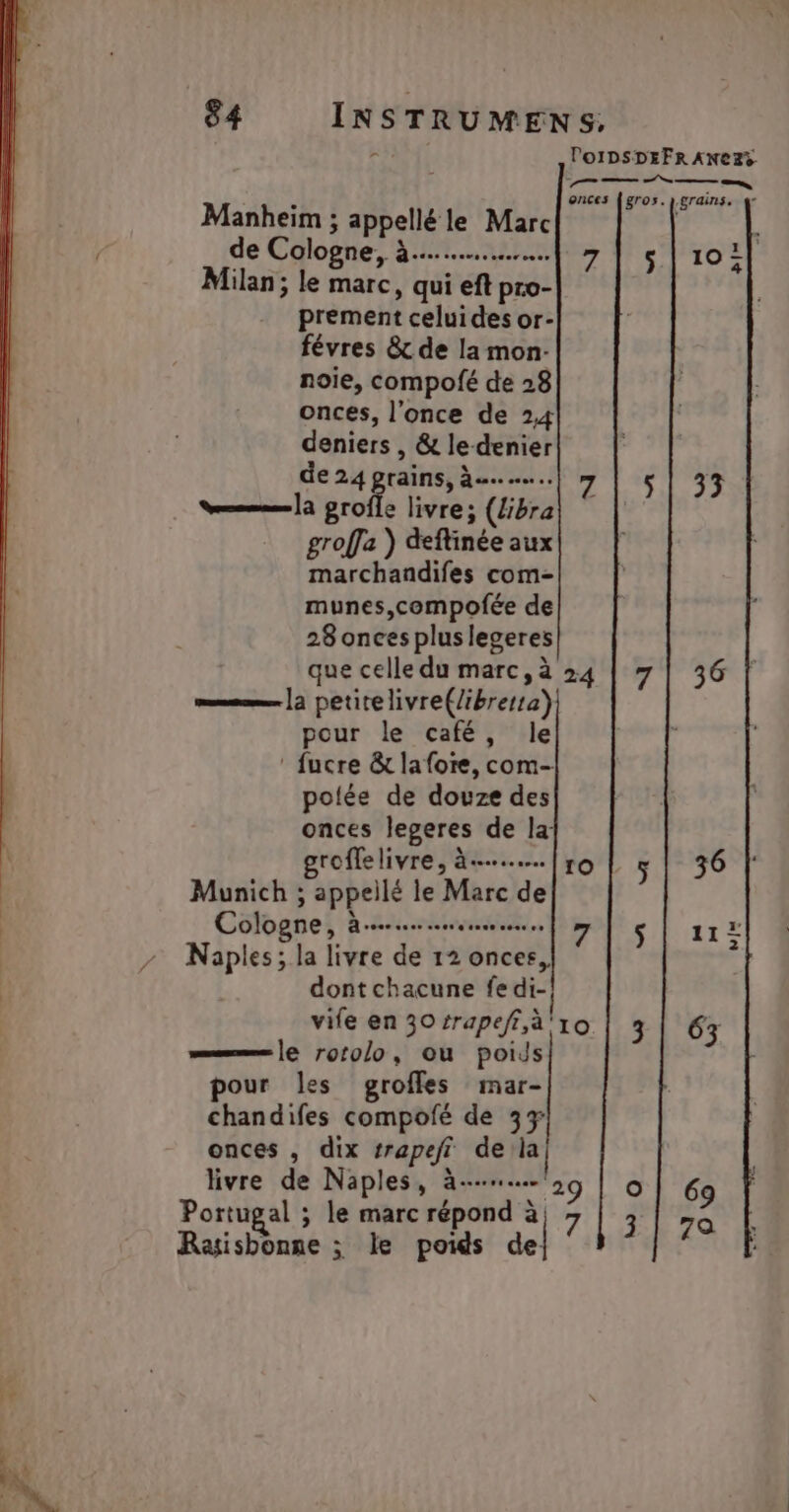 : | POoIDSDEFR ANez% Ur ete Manheim ; appellé le Marc gi: de Cologne, à... 715 Milan ; le marc, qui eft pro- prement celui des or- févres &amp; de la mon- noie, compofé de 28 onces, l'once de 2,4 deniers , &amp; le-denier de 24 prains, der su. Sem [à grofle livre; (libra groffa ) deflinée aux marchandifes com- munes,compofée de 28 onces pluslegeres | que celle du marc, à 24 7 [à petitelivre(librerta) pour le café, le ‘ fucre &amp; lafore, com- polée de douze des onces legeres de la: groffelivre, à... !ro Munich ; appellé le Marc de | Cologne, | VE PRET ENIT EE 30 | 7 Naples; la livre de 12 onces, dont chacune fe di- vife en 30rrapeff,à 10 | 3 —— [€ rorolo, ou poids pour les grofles mar- chandifes compofé de 3% onces , dix trapefi dela 10 bi 33 36 | A a livre de Naples, à-…..……,9 | o 69 Portugal ; le marc répond à, 3 | 7a Rasisbonne ; le poids del