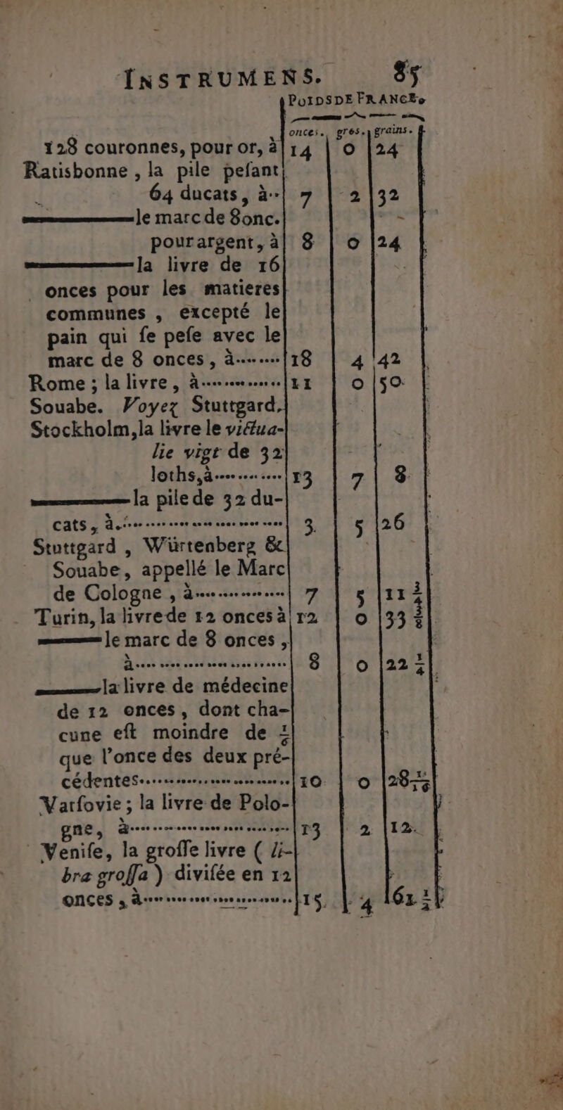 PoiDSDE FRANCE» en CE Se Pet once, gres. grains. 128 couronnes, pour or, à|14 | Oo |24 Ratisbonne , la pile apr | 64 ducats, 7 | 2132 le marc de AE + pourargent, à| 8 | o |24 [2 livre de 16 ._ onces pour les matieres communes , excepté le pain qui fe pefe avec le marc de 8 onces , à... 18 | 4 42 Rome; lalivre, à……….…..…|rzrz | Oo |$0 Souabe. Voyez Sruttgard: Stockholm,la livre le v4ua- A : lie vigt de 32 s : loths,à.-.….… 13 7 8. | la pile de 32 du- | cats, RARE PES Een s 3. 5 26 Stottgard , Würtenberg &amp; d'r Souabe, 2RPERE* L ee de Cologne , dm... 7 | l1x Turin, la ivre de 12 oncesäair2 | O |33% mins LE marc de 8 onces, à.. 8 | o 1225 mms à fire di oeÉe de 12 onces, dont cha- cune eft moindre de + ue l’once des deux tr cédentes..…. 10 | o |28- Varfovie; la iv de Polo- gne, eh di ecte t -[13 2 |12. Venife, la groffe ras ( lie bre grof[a k Cr en 12 QNÇES à dere nee sr eme nm ÊTS, ‘4 6z