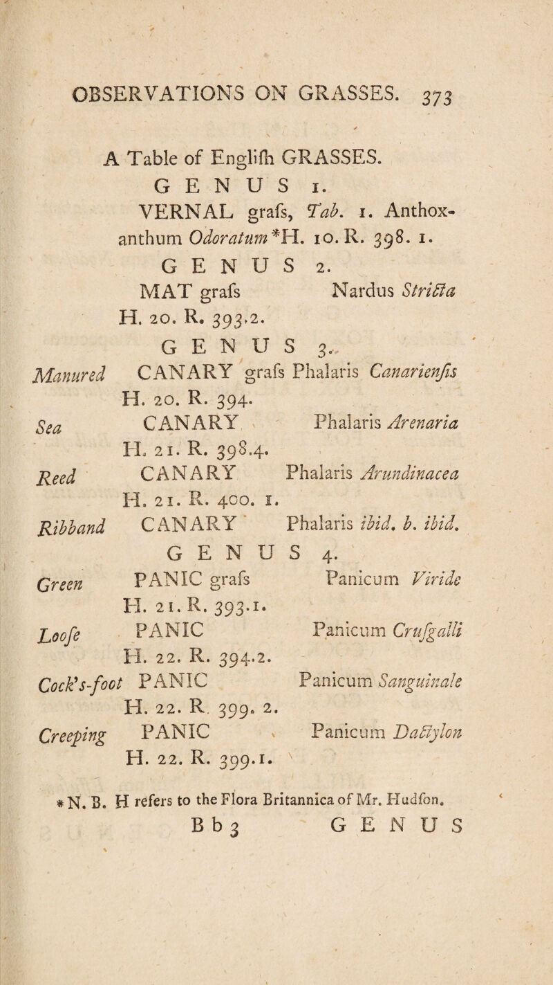 A Table of Englifn GRASSES. GENUS x. VERNAL grafs, Tab. x. Anthox- anthum Odoratum*H. io. R. 398. 1. GENUS 2. MAT grafs Nardus Stridla H. 20. R. 393,2. GENUS 3,, Manured CANARY grafs Phalaris Canarienjis H. 20. R. 394. Sea CANARY . ' H. 21. R. 398.4. Phalaris Arenaria \ Reed CANARY H. 21. R. 400. i. Phalaris Arundinacea Ribband CANARY' Phalaris ibid. b. ibid. GENU S 4. Green PANIC grafs El. 21. R. 393.1. Panicum Viride Loofe PANIC Panicum Crufgalli H. 22. R. 394.2. Cock’s-foot PANIC Panicum Sanguinale H. 22. R. 399. 2. Creeping PANIC x Panicum DaSiylon H. 22. R. 399.1. x #N. B. H refers to the Flora Britannica of Mr, Hudfon. B b 3 GENUS