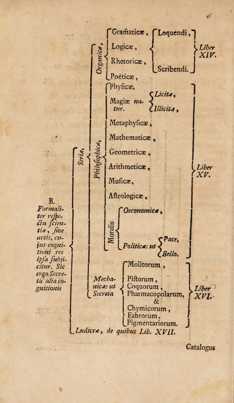 r.s I •''SI V 6' rGramaticae, Logic*, 'Loquendi Rhetoricas, Scribendi 1^- <2 B. Formali- ter rejfie- clu fcien¬ tia , Jive artis, czf- jus cogni¬ tioni res ipfafubji- citur. Sic ergo Secre¬ ta alia co¬ gnitionis Poeticae, fPhyficae, ‘ C Licita, Magiae ncc- < tar. [illicit*, * Metaphyficae* Mathematicae 8 Geometricae * Arithmeticae, ♦ Muficae, * Aftrologicae f p Oeconomica % r i Liber ^ XV. {^Politica: ut Pace> 'Bello,. J Mecha¬ nica: ut ^ ‘Molitorum , Piftorum, , „ Coquorum, i i/fcr ) L Secreta Pharmacopolarum, r XVI, & I Chymicorum, | Fabrorum, j LPigmentariorum. J Ludicra, hfe ZzA. XV 11. Cataloguc