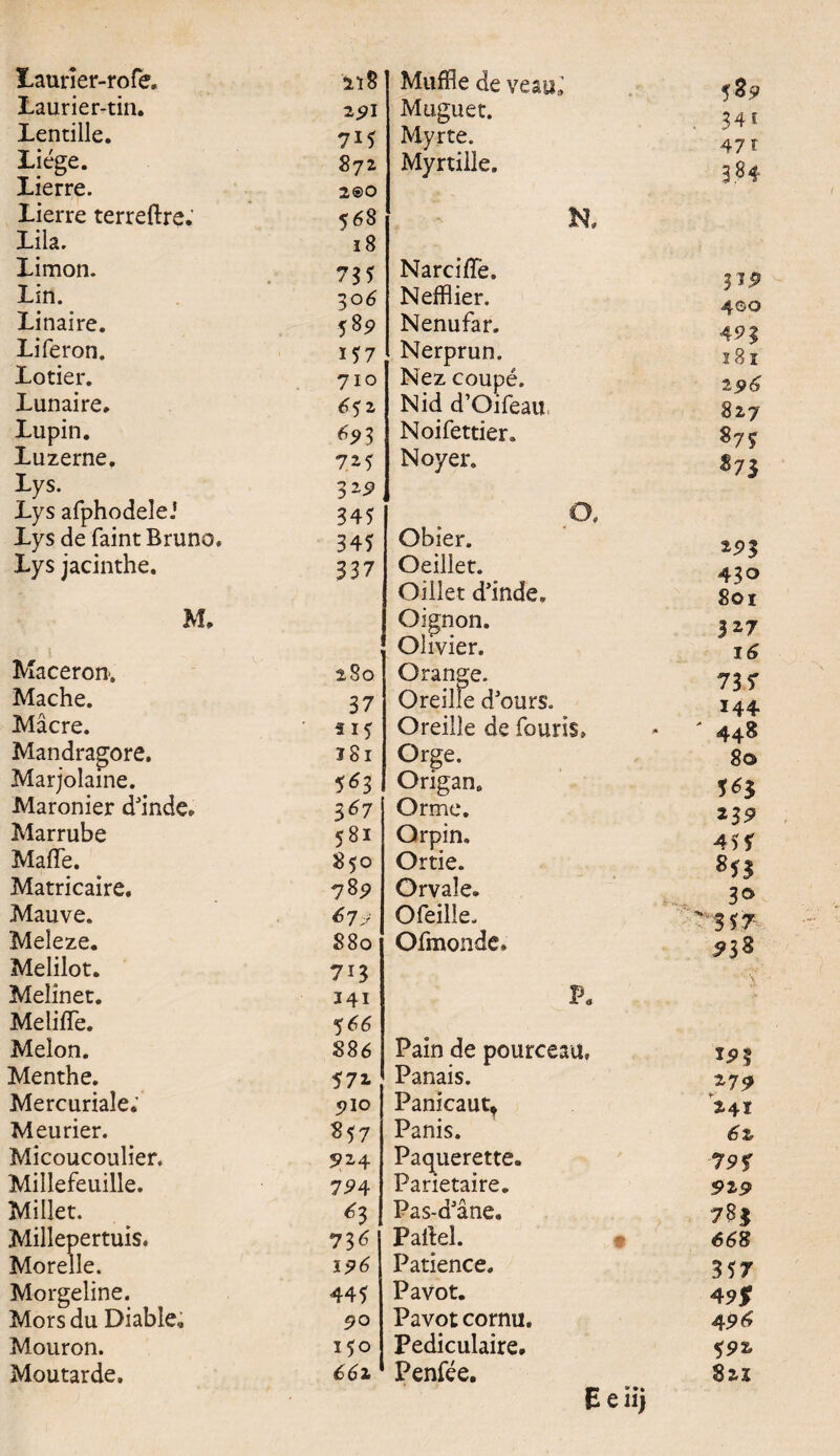 Paurier-tin. 291 Pentille. 7*5 Pjege. 872 Pierre. 2®0 Pierre terreftre. 568 Pila. l8 Pimon. 735 Pin. 30 6 Pinaire. 58 9 Piferon. 157 Potier. 710 Punaire. 6 52 Pupin. *9 3 Puzerne. 725 Pys. 329 Pys afphodeleJ 345 Pys de faint Bruno, 345 Pys jacinthe. 337 M. Mac ero n. 280 Mache. 37 Maere. ' IK Mandragore. I8l Marjolaine. 5^3 Maronier dJinde» 367 Marrube 581 MafTe. 850 Matricaire. 789 Mauve. 679 Meleze. 880 Melilot. 713 Melinet. 341 MelifTe. 566 Melon. 886 Menthe. 172 Mercuriale; 5>Io Meurier. 857 Micoucoulier. 924 Millefeuille. 794 Millet. ^3 Millepertuis. 73^ Morelle. 196 Morgeline. 445 Mors du Diable, 90 Mouron. 150 Moutarde. 66 2 Muguet. Myrte. Myrtille. K Narcifle. Nefflier. Nenufar. Nerprun. Nez coupe. Nid d’Oifeau Noifettier. Noyer. Obier. Oeillet. Oillet d’inde» Oignon. Olivier. Orange. Oreille d3ours. Oreille de fouris» Orge. Origan, Orme. Orpin. Ortie. Orvale. Ofeilie. Ofmonde. Pain de pourceau, Panais. Panicaut^ Panis. Paquerette. Parietaire. Pas-aJane. Pailel. Patience. Pavot. Favot cornu. Pediculaire. Penfee. E e ii) 58? 34 ! 47 t 3.84 119 460 493 181 2 96 827 87? ^73 293 430 801 3 2 7 16 73 4 144 ' 448 80 219 454 853 30 '357 19? 2-79 '241 <52 79 f 929 783 668 357 49jf 496 592 82Z