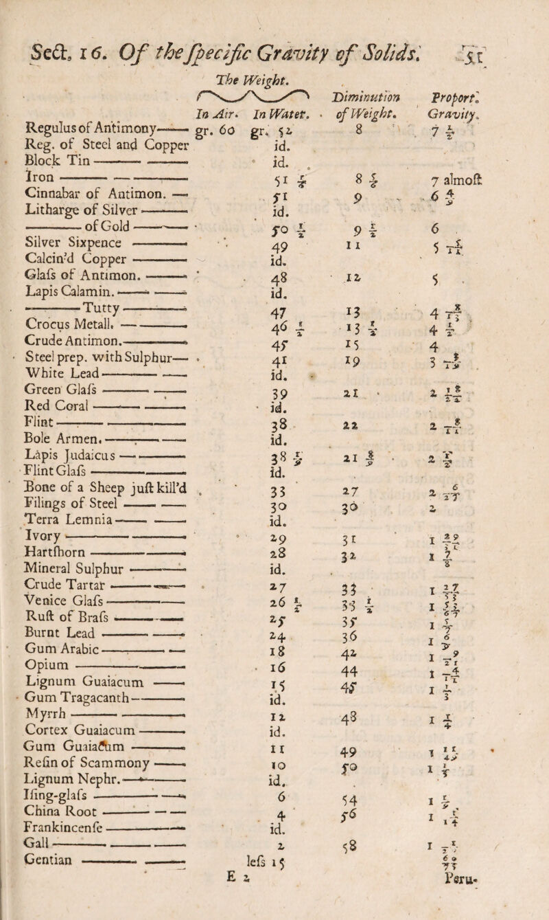 V Scd, 16. Of thtf^ecific Gravity cf Solids] The Weight. Regulusof Antimony-- Reg. of Steel and Copper Block Tin- iron-- Cinnabar of Antimon. —■ Litharge of Silver —- -of Gold-- Silver Sixpence ■■■ Calcin’d Copper-— Glafs of Antimon.-- Lapis Calamin.---- —-Tutty-- Crocus Metall.-_ Crude Antimon. .. ’ Steel prep, with Sulphur— White Lead-- - Green Glafs -- -7— Red Coral--— Flint—-- Bole Armen.-. Lapis Judaicus —■ ^ Flint Glals — - —- Bone of a Sheep juft kill’d Filings of Steel ——-- Terra Lemnia--- ’ Ivory- , Hartfhorn- —* Mineral Sulphur.——^ Crude Tartar «——— Venice Glafs-- Ruft of Brafs Burnt Lead ---- Gum Arabic- ■ . — Opium --- Lignum Guaiacum —— • Gum Tragacanth-- Myrrh-- - ■ ■ Cortex Guaiacum-- Gum Guaiaftim ———. Relin of Scammony-- Lignum Nephr.—-- Iling-glafs -^-M China Root > -- Frankincenfe-—— Gall--- Gentian -- -— In Atr> In Watet. gr. 60 gr. id. ” id. . 51 ^ id. • , SO L 49 id. . 48 id. 47 4^ r 4S ° 4^ id. S9 • id. 38 id. 38 id. 35 50 id. 2,9 28 id. 27 26 z ^s 24. 18 • 16 id. IX id. 11 10 id, 6 4 ‘ id. X left 1$ E 2 Diminution Troportl of Weight» Gravity. 8 7 s* 7 almoft 9 . - ,, 6 4 9 -i 6 I i 5 rf IX $ . 13 4 rf ^ 13 A 4 T 15 4 ip s tI- . 2l •5 t ^ it t A. ■ 22 2 -A ^ 1 k 21 • 2 X „ <s 2 SO z 3i 32 > 1 33 IV? 4: I ss s^ 4x « T? 44 4S I 4 48 I i 49 SO 14- 54 i It y5 00 i T/ 6 9 JJ Peru*