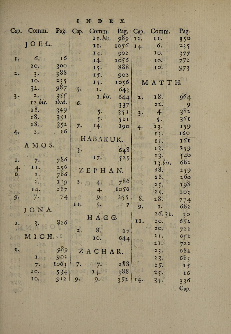 Cap. Comm. Psg. Cap. Comm. Pag. Cap. Comm. Pag. J O E L. 11. bis. 989 12. n. *5° 11. 1076 14. 6. *35 16 - I4* 902 10. 377 I. 6. 14. 1076 < 10. 772 20. 200 iy- 888 10. 973 2. 3- 388 17. 902 IO. 235 15* 1056 M ATT H. 32 987 5* 1. 643 r ?• 2. ii.bis. 3 5 r! j , i 6. 1. bis. 644 337 2. l8. 22. 9^4 9 1 8. 349 5- 3 51 3- 4- 381  i8. 351 5- 521 y- 3<st 18. 352 7» 14. 190 4* v-' , . l3- !J9 4- 2. h> 13. I6O - habakuk. 12. l6l A M 0 S. :>• «48 j i3- 2.59 I. 7* 781? 17’ 525 *3- 13 bis. 540 682 4- 6. 11. i. • 2j6 785 z E P H A N. 18. 18. 2 59 260 2. 14. 1 r9 287 2. 4. 4- 786 .1 ojr<5 25- 2<. 198 203 9- 7- 74 9- 255 8. 28. 774 J O N A. I I. 5- 7 • i 9* I. 682 » » H A G ( j. 11. 25. 31. 30 i. 3- S26 20. 672 2. 8V 17 i 20. 722 V M I G H. •r “4 10. 644 2 I . 572 «, • • • p8s» - * 1 21. 722 I. Z A C H A R. 23* 682 1. 902 23* 683 / .» 7* 1063 7- 7-' 188 2 7* 1 -J 17 10. 534 . 14. 388 M- 16 V- ' 10. 912 9- 9- 3?2 , 14. 34- 336