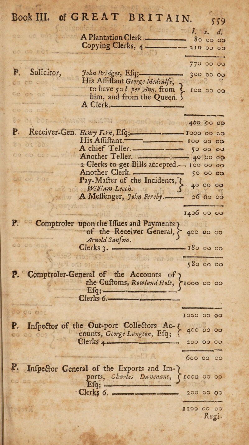 /. J*. A Plantation Clerk___ So oo oo Copying Clerks, 4-210 00 00 P. Solicitor, John Bridges, Efq; 770 00 00 300 00 00 His Afliftant George Medcalfe, to have 50 /. per Ann. from 100 00 oo him, and from the Queen. ) A Clerk.---- __ P. Receiver-Gen. Henry Fern, Efq;- His Affiftant.— A chief Teller. - Another Teller. 2 Clerks to get Bills accepted.. Another Clerk_——« 400 00 00 rooo 00 00 100 00 co 50 00 00 — 40 00 00 - 100 00 ©a* 50 00 00 Pay-Mafter of the Incidents,-? William Leech. J> 40 00 00 A Meflenger, John Fere by..-- 2 6 00 00 1406 00 00 P, Comptroler upon the Miies and Payments } of the Receiver General, r 400 00 00 Arnold Sanfom. ^ Clerks 3. ■ .■ ■ -... 180 00 00 580 00 00 P. Comptroler-General of the Accounts of} the Cuftom s, Rose land Hole, riooo 00 00 Efn:--,--- y Efq; Clerks 6.• 1000 00 00 P, Infpe£lor of the Out-port Colle&ors Ac- c counts, George Langton, Efq; ( ^°° P° °° Clerks 4..-— - ———> 200 00 00 600 00 00 Inlpe&or General of the Exports and Im- ii- ”*) ports, Charles Da<venant, CIOOQ 00 00 Efq; ---- J Clerks 6. ...».—I. ... .n.i.1,11. 200 op 00 Jf 200 OO OO Regi-