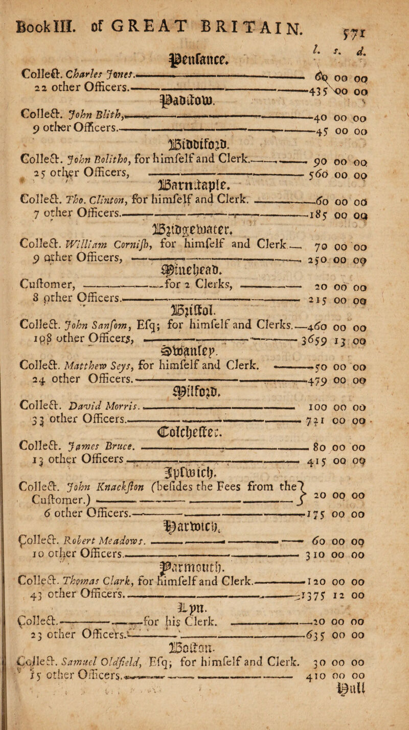 Collect. Charles Janets 22 other Officers.- §$eitfance. Collett. John Blith 9 other Officers_ I- f • d. \ ' ' - ' ’ / ^ OO OQ 435xQO oo BtODtfOjD. Collett. John Bolitho, for himfelf and Clerk- 25 other Officers, •40 00 00 -45 00 00 Barmtaple. Collett. Tho. Clinton, for himfelf and Clerk. 7 other Officers_-———— - 90 OO OQ 5 60 00 op —60 00 00 -i#5 00 OQ Collett. William Cornijh, for himfelf and Clerk.. , 70 00 00 9 other Officers, —T-—-— ---—. 250 00 op Cultomer, 8 other Officers.. ipineljcath -for 2 Clerks, -—•— 20 00 00 ————--- 215 00 op aBjitol. Collet. John Sanfom, Efq; for himfelf and Clerks.—460 00 00 igfi other Officer^, —--— -——-— --3659 13 00 Collett. Matthew Seys, for himfelf and Clerk. —-50 00 oo 24 other Officers.—<---—479 00 op Collett. David Morris. 33 other Officers— sptlfo#. Collett. James Bruce. 13 other Officers — Colei)ettec. 100 00 00 721 00 oo -80 00 00 415 OQ op 3prU3tc!j. Collect. John Knackjion fbeddes the Fees from the7 Cuftomer.) -----£ 20 00 00 6 other Officers.—--.■■175 00 00 £ol!ett. Robert Meadows. jo other Officers_ ipartmetc -— 60 00 op -—*-——- 310 00 00 garment!). Collett. Thomas Clark, for himfelf and Clerk. - — -120 00 00 43 other Officers---1375 12 00 Collett. 23 other Officers.^— Jlpn. —for his Clerk. .20 00 00 .635 00 00 ffioUan- Collett. Samuel Oldfield, Efq; for himfelf and Clerk. 30 00 00 i 5 other Officers.—.— -— - 410 00 00