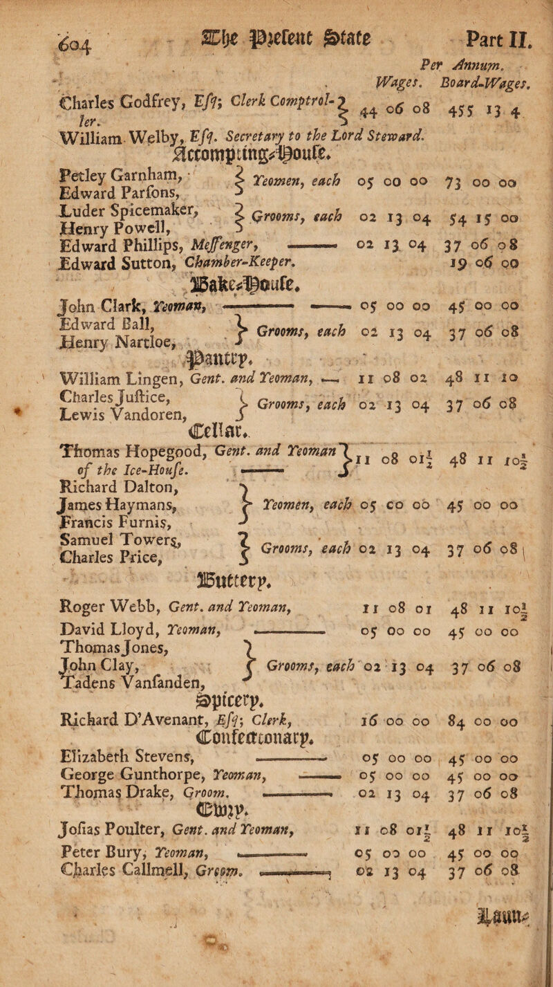 Per Amium, Wage*. Board-Wages. Charles Godfrey, Efi; Clerk Ccmftrol-y ^ o6 o3 4JJ I} + William Welby, Efi. Secretary to the Lord Steward, accomptfng^oufG Petley Garnham, • Z Yeomen, each 05 00 00 73 00 00 Edward Parfons, ■> Luder Spicemaker, 2 Grooms, each 02 13 04 k 00 Henry Powell, V Edward Phillips, Mefenger, -- 02 13 04 37 06 08 Edward Sutton, Chamber-Keeper. jp 06 00 John Clark, Yeoman, —— ■■ — 05 00 00 4$ 00 00 Edward Ball, \ Grooms, 02 13 04 37 06 08 Henry Nartloe, d j ^ 5 / William Lingen, Gent, and Teoman, — 11 08 02 48 11 10 Charles Juftice, C Grooms, 02 13 04 37 o6 08 Lewis Vandoren, J Cellar*. Thomas Hopegood, Gent, and Teoman\ 'J og ojI g I]f Jo* 0/ the Ice-Houfe. J z a Richard Dalton, j James Haymans, Yeomen, 05 co 00 45 00 00 Francis Furnis, ^ Clwdel V°kfi’ } Gr,°mS’ tach 0i I! 04 37 oS( Eutten*. yi '■ vv:' ■ Roger Webb, Gent, and Yeoman, no 8 o, 48 n loj David Lloyd, Yeoman, .. ■ oj 00 00 45 00 00 Thomasjones, 7 John Clay, f Grooms, 02 13 04 37 06 08 Tadens Vanfanden, J dptcerp, Richard D’Avenant, Efi; Clerk, Coiifettconarp* Elizabeth Stevens, George Gunthorpe, Yeoman, Thojnas Drake, Groom. .. Jolias Poulter, G^»r. and Yeoman, Peter Bury, Yeoman, --- Charles Callmell, Groom. «—- i<5 00 00 84 00 00 05 00 00 45 00 00 05 00 00 4? 00 00 02 13 04 37 06 08 11 c8 oil 48 n 10* 2 • 2 05 00 00 4? 00 00 ©2 13 04 37 06 08, iUwtg