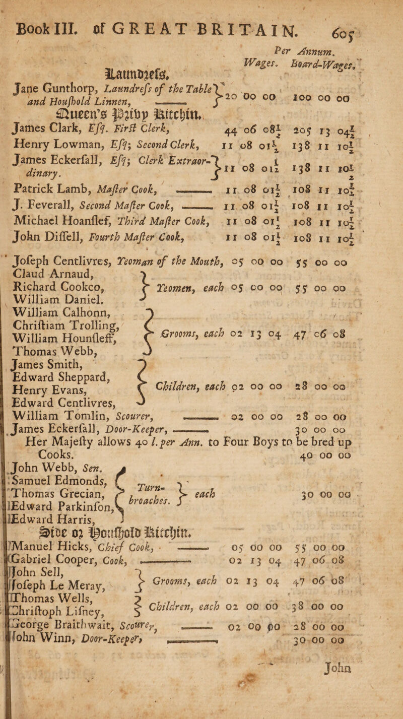 6o> Per Annum. . Board-Wages, J*20 00 OO IOO 00 00 Itatmmefs, Jane Guntliorp, Lattttdreft of the Table and Houjhold Linnen, ——— ©uccn’0 James Clark, Eft. Firtf Clerk, 44 06 08* 205 13 04I Henry Lowman, Eft; SccondClerk, 11 08 01* 138 11 10J James Eckerfall, Eft; Clerk Extraor-~\ « i n dinary. }11 08 oli 11 ^ Patrick Lamb, MaJIer Cook, . ,, L 11 08 oi- 108 11 jof J. Feverall, Second MaJIer Cook, 11 08 01* 108 11 ioj Michael Hoanflef, Third Mafter Cook, 11 08 01' 108 11 io| John DifTell, Fourth MaJIer Cook, 11 08 01J 10S 11 io~ ‘ Jofeph Centlivres, Yeoman of the Mouth, 0$ 00 00 55 00 00 Claud Arnaud, } Richard Cookco, r Yeomen, each 05 co 00 55 00 00 William Daniel. -> William Calhonn, Chriftiam Trolling, William Hounlleff, Thomas Webb, James Smith, Edward Sheppard, Henry Evans, Edward Centlivres, William Tomlin, Scourer, James Eckerfall, Door-Keeper, Her Majelly allows 40 l.per Ann. to Four Boys to be bred up Cooks. 40 00 00 John Webb, Sen. ^ Samuel Edmonds, f _ * ^ - Thomas Grecian, ^ S ***& 30 00 00 iEdward Parkinfonk iroach!s' > Edward Harris, 1 ‘Manuel Hicks, Chief Cook, -— o? 00 00 55 00 00 '.Gabriel Cooper, Cook, —-- 02 13 04 47 06 oS fohn Sell, “) T , fofeph Le Meray, 02 13 04 47 06 08 Thomas Wells, p r ' |:Chriftoph Lifney, f 02 00 00 38 00 00 George Braithwait, Scourer> _« 02 00 00 28 00 00 fohn Winn, Door-Keep er* .. -1 30 00 00 .Grooms, each 02 13 04 47 c6 08 Children, each 02 00 00 28 00 00 02 00 00 28 00 00 30 00 00 n John