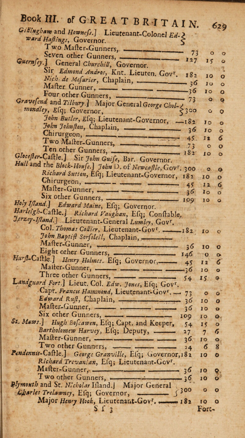 Gillingham and Hownefs.] Lieutenant-Colonel Ed-? ward Hafilngs, Governor. ^ Two Mailer-Gunners, Seven other Gunners, 629 Guernfey.]' General Churchill, Governor. Sit; Edmond Andros, Knt. Lieuten. Govr. Nich- de Mefttrier, Chaplain, - _ Mailer Gunner, Four other Gunners, Qravefcnd and Tilbury.] Major General George Choi-/ tnondley, £fq; Governor, S ... r,C- T * J * ' Xr --- • ) “John Buthr, £fq; Lieutenant-Governor, Jtihn Jehnjlon, Chaplain, Chirurgeon, Two Mailer-Gunners, Ten other Gunners, ^Jocffter~Caflle.J Sir John Guife, Ear. Governor. Chirurgeon, Mailer-Gunner, Six other Gunners,_-_ Hoy l/land.] Edward Maine, Efq; Governor. Warlezgh-Caftle,] Richard Vaughan, Efq; Conilable. J£rz>ey-ijland.] Lieutenant-General Lumley, Govr. Col. Thomas Collier, Lieutenant-Govr. ; John Baptifl Sorfoleil, Chaplain,__- Mailer-Gunner, Eight other Gunners, —___ Hurjl-Caille.J Henry Holmes. Efq; Governor, Malter-Gunner, Three other Gunners, - - Landguard Fort.] Lieut. Col. Edw. Jones, Efq-, Govr. -Capt. Francis Hamnond, Lieutenant-Gov1'. ~ Edvoard Rujl, Chaplain,-------- Mailer-Gunner, Six other Gunners, Se Maws.] Hugh Bofcawen, Efq; Capt. and Keeper, Bartholomew Harvey, Efq; Deputy, , Mailer-Gunner, Two other Gunners, «-v.<uiic.j ircorge ^ranviue, niq; uovern< PJchard Trevanian, Efq; Lieutenant-Gov1 Mallei-Gunnerr> Two other Gunners, . ... .... .. --- Plymouth and St. Nicholas Iiland.J Major General iijjarles Trelawney, Efq; Governor, ’ J 7 — ~ ^ 7 —- Major JHenry Hook, Lieutenant-Govr. S f 3 S 73 0 0 127 15 0 »v 182 10 '■# 0 ^ Y r « 4 u 0 -36 10 Q • 73 0 9 ■300 0 0 .182 10 0 36 Jo 0 45. 12 6 7 3 O 0 J82 JO 0 0 0 c-* 0 a 182 10 0 4 5 6 Jo 0 109 10 0 r 8 2 10 0 36 10 0 46 O 0 4? 12 <5 *36 JO 0 54 15 9 73 O 0 3<> 10 0 3<5 IO 0 09 IO 0 54 15 0 27 7 <5 10 0 24 6 8 82 10 O 3* iO 9- 10 0 00 0 0 82 to 0 Forc^