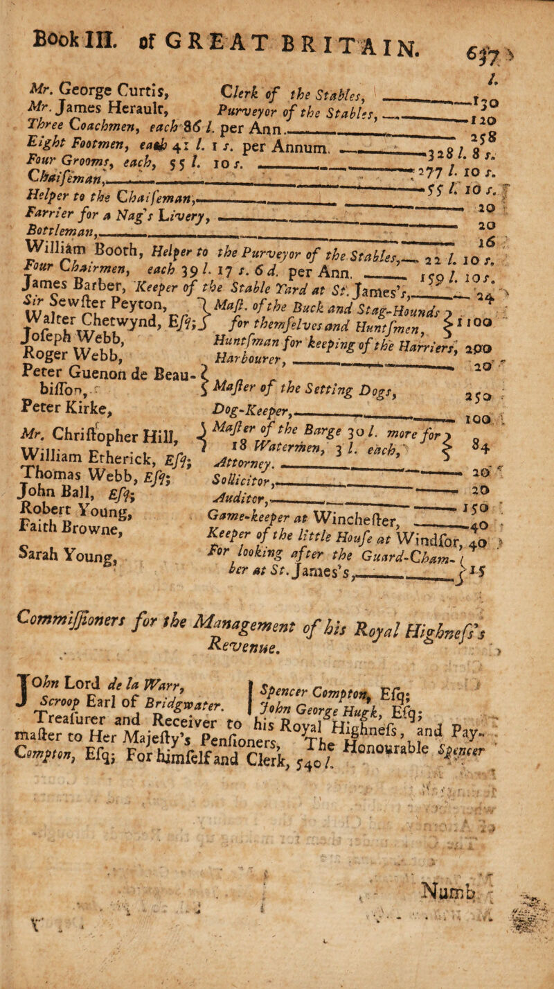 Mr. George Curtis, ... . Mr. James Heraulr, Purveyor of the Stables, Three Coachmen, each $6 /. per Ann. Clerk of the Stables, /. 130 ——120 --- 258 ——328 /. 8 s. 277 /. 10 x. — 5T /. 10 /. --—* 20 _ _— 20 Willem Booth, Heifer to the Purveyor of the Stables^ 2i l 10 f Four Chairmen, each 39/. 17 s. 64. per Ann. _. ,«,/ 101 James Barber, Keefer of the Stable Yard at St 'James’,,—!^ L Sir Sewfter Peyton, \Mafl. of the Back and Stag-H,undo > T r TtEhf,Wynd’ fir themfRescind Huntfmen, 11100 Peter Guenon de Beau- Z .. biflbn, ^ i Majter of the Setting Dogs, • « _ r»c/y ou per Ann... Footmen, 4 : /. u. per Annum. Four Grooms, each, 55/. 10;. - Chaifpmati . . - ■■■■_.. Helper to the C.U,t;fo*n**tr.. Farrier for a Hag's Tuivery, — Bottlemati,. Dog-Keepery. biflon, Peter Kirke, _ ^ ___ Mr. Chriftopher Hill, 4 .B*P 1° L mme W r> l * , „ ' Watermen, 3 /.  Thomas Webb, £/?; John Ball, £/?; Robert Young, Faith Browne, Sarah Young, Sollicitor, Auditor, 20 250 100 84 . 2 0' 20 150 4O Game-keeper at Winchetter _ t ./r*e Uttle Houfe at Windfor, 2c For looking after the Guard-Cbam- i «cr at St. James's,_;_r1 Commtfjioners for the Management of Ms Royal Highnefso Revenue. Tote Lord deUWarr, | Spencer Compton Efa- J Scroop Earl of Bridgwater. J -John George Huh, Efq- Trealurer and Receiver to his Roval tfln-h- r t t» matter to Her Majetty’j Penfioners The Hhne^\ ‘ Compton, Efq; Foihafnfdfand Ckrfc, Hon0urable *«f» Numb.