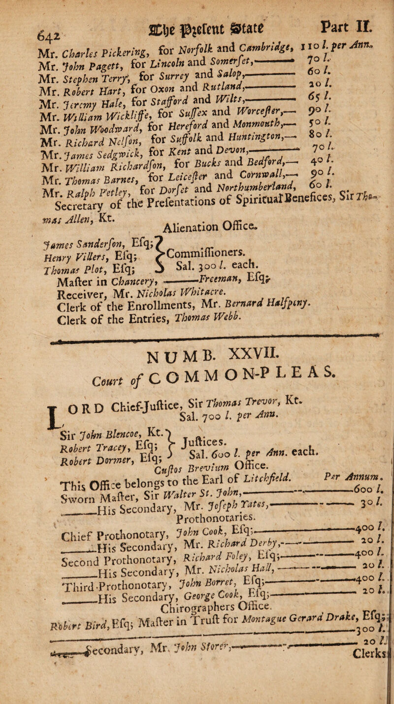 Mr. Charles Pickering, for Norfolk*nd Cambridge, I r ° /. per Aren. Mr. ’John Pagctt, for Lincoln paiSomerfet, Mr. Stephen Terrf, for Surrey and Salop,- Mr. Robert Hart, for Oxon and Rutland,- Mr. Jeremy Hale, for Stafford and mils,.—— Mr. William Wickliffe, for Sufex and Uorceffer,- Mr. John Woodward, for Hereford inl AtaMr Mr. Richard Nelfon, for Suffolk and Huntington,- Mr. James Sedgwick, for Kent pnd Devon,——— Mr. William [lichardfon, tor Bucks and[ Bedford,- Mr. Thomas Barnes, for Leiceffer and Comma l,. Mr u ahh Fetlev for Dorfet and Northumberland, 60 ^Secretary of the Prefeiitations of SpiritUiMeneficcs, Sir The, mas Allen, Kt. Alienation Office. James Sanderfon, Efq;7 Henry Fillers, Efqj >Commiflxoners. Thomas Plot, Efq; J Sal. 300 eac“‘ Matter in Chancery, Freeman, biq;. Receiver, Mr. Nicholas Whitacre. Clerk of the Enrollments, Mr. Bernard Haljpeny. Clerk of the Entries, Thomas Webb. 70 /. 60 /. ao /. 6$ l. 90 L 50 /. 80 /. 70 h 40 /'. 90 L numb, xxvii. Court of C O M M O N-P LEAS. T ORD Chief-Juftice, SirThomasTrcvor, Kt. I Sal. 700 /. prr s$nn. Sir John Ble?icoe} Kt. **7’! IZZr Eiq- i JSal.Cdoo l. per Ann. each. Robert Dormer, Hq, office ’ THs office belongs to the Earl of Litchfield. Per Annum. Sworn Mader, Sir Walter st jfc——-• .His Secondary, Mr. Jcfeph Tates,.-30/‘ Prothonotaries. Chief Prothonotary, John Cook, Efq-^—— __.His Secondary, Mr. Richard Derby,- Second Prothonotary, Hfhard Foley, Elq;- -His Secondary, Mr. Nicholas Hall, ~ .400 lt - 20 /. .400 /. - 20 /. *400 L - 20 --Ills ijv j 7 . - -r*./- Third-Prothonotary, John Borret, blq;- __His Secondary, George Cook, blq; Chiro^raphers Omce. Robert Bird,Efq-, Matter in Truft for Montague Gerard Drake, Efqj 20 L ~_ferondarv. Mr John Store’-,