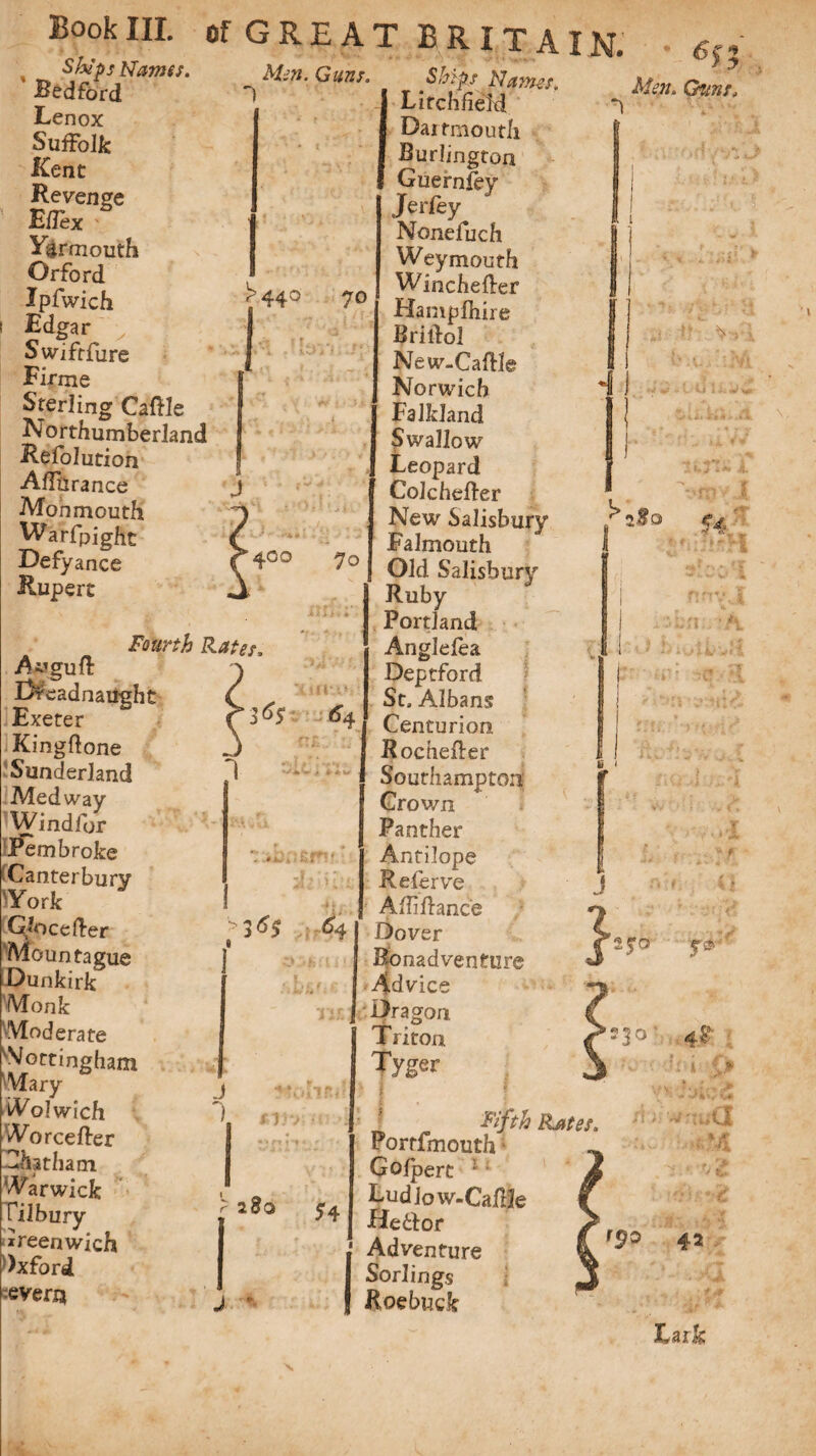 Ships Names. Bedford Lenox Suffolk Kent Revenge Eflex Yarmouth Orford Ipfwich Edgar , Swifrfure Firme Sterling Cadle N orthumberland Refolution Affiirance Monmouth Warfpight Defyance Rupert 1 C 44° 70 Fourth Rates A^guft I>£eadnaught Exeter Kingftone Sunderland Medway Wind for Pembroke (Canterbury •York G’ocefter Mountague Dunkirk Monk Moderate Nottingham Mary Wolwich Worcefter Chatham vVarwick Tilbury Greenwich Oxford :everq j « 1 j 280 Men. Guns. Ship Names, Litchfield Dartmouth Burlington Guernsey Jer fey Nonefuch Weymouth Winchefler Hamplhire Brilfol New-Caftle Norwich Falkland Swallow Leopard Colcheder New Salisbury Falmouth Old Salisbury Ruby Portland Anglefea Deptford St. Albans Centurion Rocheder Southampton Grown Panther Antilope Referve Adi dance Dover Bonadventure Advice Dragon. Triton Tyger ■400 70 365 '•3^5 4 74 Quiet, V '23° 4$ Fifth Rates Porrfmouth Gofpert : Ludlow-CalHe Heitor Adventure Sorlings Roebuck 42 Lark