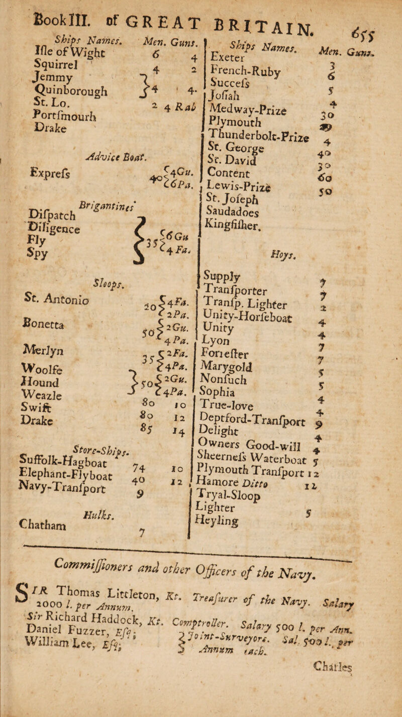 Ships Names, Ifle of Wight Squirrel ' Jemmy Qu inborough St. Lo. Portfmourh Drake Men. Guns. 6 4 4 2 } Pxprefs Difpatch Diligence Fly ' Spy St. Antonio Bonetta Merlyn Woolfe Hound Weazle Swift Drake Advice Boat. Brigantines' Ships Names. Exeter French-Ruby „ Succels 4' | Joffah 2 4 B.ai> l Medway-Prize j Plymouth Thunderbolt-Prize St. George Sc. David (4G1/. Content ^C6Pa. Lewis-Prize St. Joieph Saudadoes Kingfijdier. Men. Guns, 3 6 $ 4 3t> 4 4r> 3°, 60 50 Shops. } 5o $0 35* 50' 80 80 *5 Store-Ship s. Suffoik-Hagboat Elephant-Flyboat Navy- r ran fp ort Hulks. 74 40 9 |4«». J -Gii. 4 Pa. 12 Fa. *A P*. 2Gu. 4Pa. 10 12 *4 I c Hoys. Supply Eranfporter Tranfp. Lighter Unity-Horfeboat unity Lyon Lorre ft er Marygold Nonfuch Sophia True-love Deptrord-Tranlport 9 Velight Owners Good-will - Sheerneis Waterboat y — Plymouth Tranlport 12 12 , Hamore Ditto \ 2, 1 Tryal-SIoop Lighter 5 Heyiing 7 7 2 4 4 7 7 5 5 4 4 Chatham Commijfioners and other Officers of the Navy. S */ *** M«7. D^eiFui^i/^’ A>' C7jX?7 Sahry J°° h yer j1m~ hf' V 2nZVei:i Charles