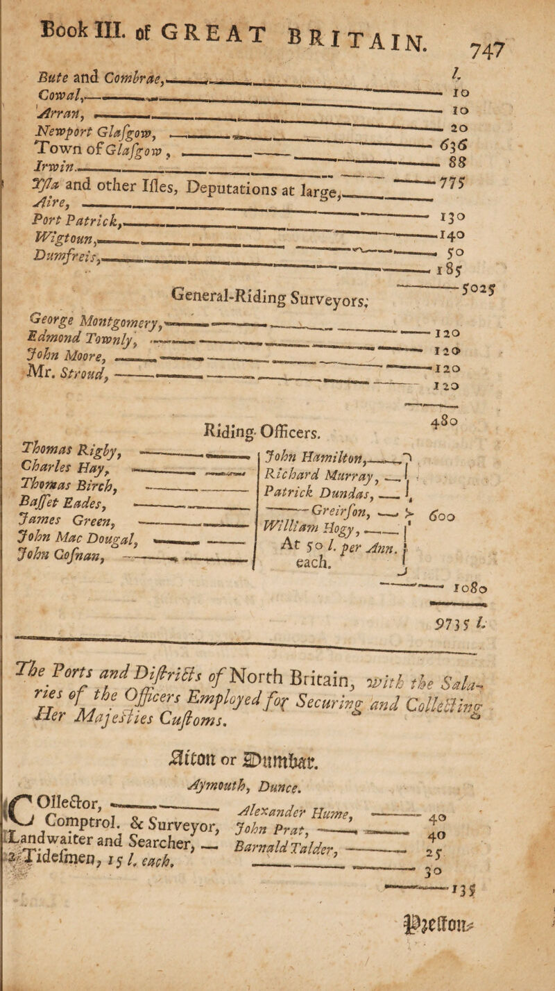 747 Bute and Combrae Cowal,. Arran, Newport Glafgow, ► Town of Glafg ow , Irwin.. and other Ifles, Deputations at large Aire, _ s ’ Port Patrick,. Wigtoun, Dumfreis /. - io - IO - 20 636 88 775 George Montgomery, Edmond Townly * John Moore, ~*— Mr. Stroud, -— General-Riding Surveyors; 130 .140 - 50 185 •5025 Thomas Rigby, Charles Hay, <— Thomas Birch, Bajfet Eades, - James Green, John Mac Dougal, John Cofnan, — Riding Officers. John Hamilton,. 120 120 •120 I 20 480 Richard Murray, __ . Patrick Dun das, \ Z^7GreirJ'm’ —• ^ William Hogy,. j At 50 /. .//#». ! each. j 1080 973 S' The Vans anJDifiritts of North Britain, -with the Sal*. rnJfMhe Securing and Colliding Tier Majesties Cufioms. * ^rcon or SDtmtte. Aymouth, Dunce.  Alexander Hume, Comptrol & Surveyor, /***, — .Landwarter and Searcher, _ BarnaldTalder, 3 Tidelmen,, j /, _’ '■Of, c ■ 40 40 25 3° ”-13?