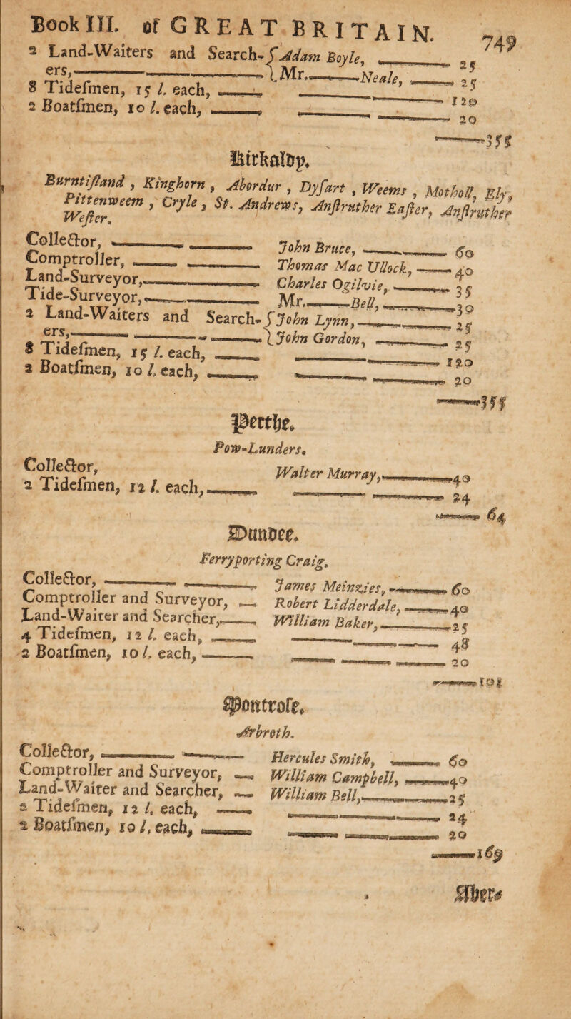 2 Land-Waiters and Search- f Mam Boyle, ^_ « T'vi'T ; ,, L r' ' ~ (, Mr— t ■ Neale, ■,— ® Tidefmen, 15 /, each, ___ 2 Boatfmen, 10/. each, _„ _ . 25 * 25 120 - 20 •——»3ff IStcfealCp. Bwntiftand , lUnghtrn, Akrdur , Dyfart , Weems , Eh WeftTm' CT} ' »•***’ ^P^EaJler, Colleftor, —---- jtbn Bruee ___ g Comptroller, --JW Mac XJUock, — ® “ Land-Surveyor,--CW« Ogilvie, —_?, a Land-Waiters and Search. r.v„„ l. . ers,— -- John Gordon, — i Tidefmen, 15:/. each, • • a Boatfmen, 10 /, each, . 2P Colle&or, 2 Tidefmen, 12 /. each, petrtje, Pow-Lunders, Walter Murray sw»4® - H Collector, .-- Comptroller and Surveyor, Land-Waiter and Searcher,~ 4 Tidefmen, 12 /„ each, 2 Boatfmen, 101, each,__ SDcmnee* Ferry porting Craig. «* Janies Meinzies, —. -• Robert Bidder dale j - William Baker, *4 60 •40 t>2 5 4S 20 10* Colle&or, ~.. Comptroller and Surveyor, Land-Walter and Searcher, 2 Tidefmen, 12 /, each, - % Boatfmen, 10 /, each* Jrbroth. Hercules Smith, ^ William Campbell, William n°ll,. ■ <5b ^2? • 24 20 rl<^