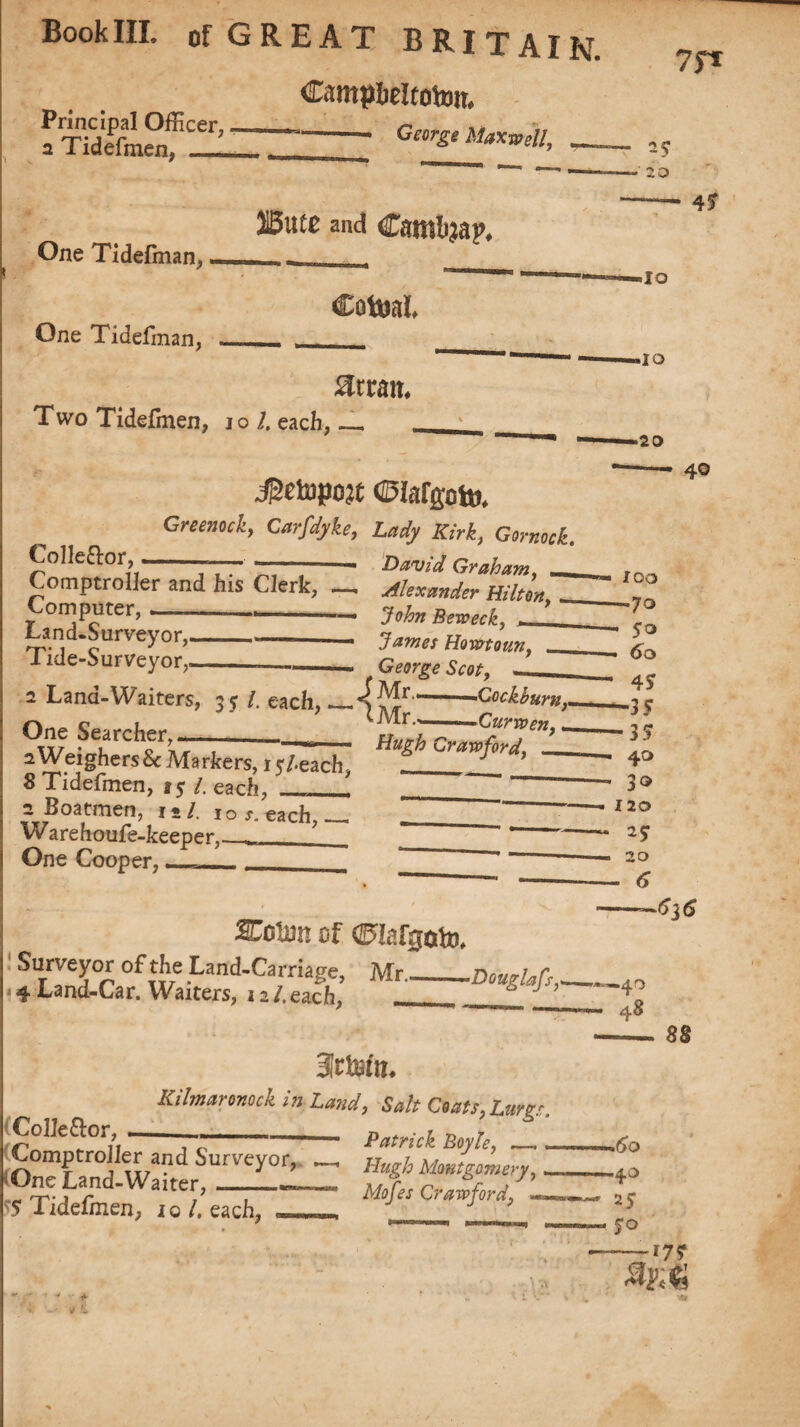 7fT Campbeltown. “ —- George Maxwell, _ Principal Officer, 2 Tidefmen, _ 25 20 2i5uCC and Caml^ap, Cotoal One Tidefman, - One Tidefman, . Htratt, Two Tidefmen, 10 l. each, __ 01afgcto, Greenock, Carfdyke, Lady Kirk, Gornock. Collector,-J— —--- David Graham, Comptroller and his Clerk, _ Alexander Hilton Computer, —--John Beweck -10 .10 •20 40 Land-Surveyor, Tide-Surveyor, 2 Land-Waiters, 35 /. each, — James Howtoun, George Scot, One Searcher, _______ sWeighersSc Markers, 15 he ach- 8 Tidefmen, 15 /. each, —,_[ 2 Boatmen, 1*/. 10 each, —„ Warehoufe-keeppr,. , One Cooper, - - _______ Gockburn,. Curroen, Hugh Crawford, _ 100 .70 So 60 4? ■35 35 ■ 40 . 3© 120 2<? . 20 - 6 SUoltm of ©lafgoto. Surveyor of the Land-Carriage, Mr-Dowlafs,. 4 Land-Car. Waiters, 12/.each, 6 J *636 .40 88 3Irtefa. Kilmaronock in Land, Salt Coats, Lurgr. CoHeftor, - Patrick Boyle, .—._ SlSil8- - f-W-- y Tidefmen, xo/. each, _ - ,, * *4 — <7?