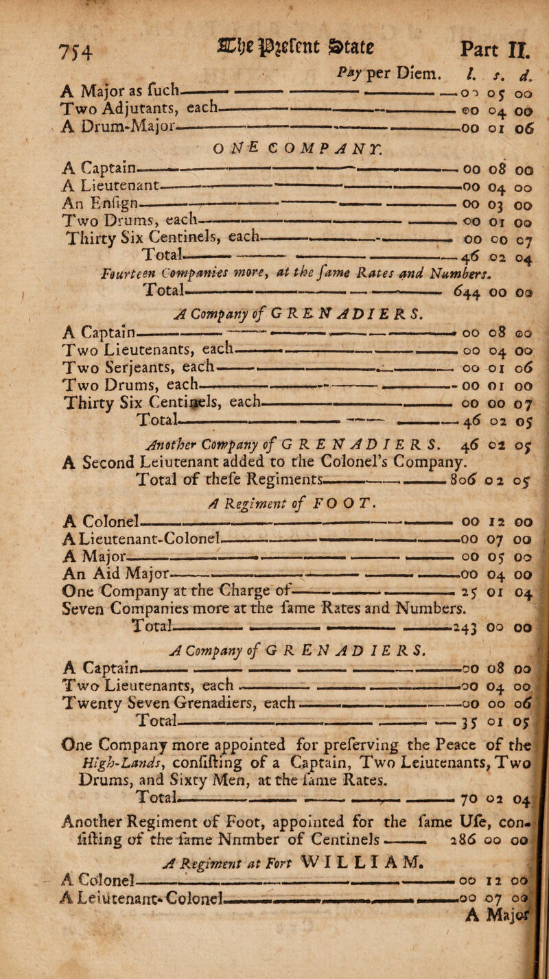 754 A Major as fuch- Two Adjutants, each A Drum-Major—— SClje parent State Part II. Pby per Diem. /. s. d\ . .. . -—- ■ ■ —-» O •> OJ oo ONE COMPANY. A Captain—- A Lieutenant. An E-nfign. Two Drums, each.- .— Thirty Six Centinels, each- Total.- Fourteen Companies morey at the fame Rates and Numbers. eo 04 00 •00 01 o6 ■OO 08 OO -00 O4 OO 00 03 00 00 01 00 00 00 cj 46 02 04 Total. A Captain. Two Lieutenants, each. Two Serjeants, each— Two Drums, each. A Company of GRENADIERS. 644 00 09 08 ©o Thirty Six Centinels, each. Total—- — 00 — 00 04 00 — 00 01 06 — 00 01 00 — 00 00 07 — 46 02 0$ A Colonel. A Lieutenant-Colonel. A Major. A Regiment of FOOT. An Aid Major- One Company at the Charge of- Seven Companies more at the fame Rates and Numbers. Total. A Company of G R E N A D IE R S. A Captain- Two Lieutenants, each- Twenty Seven Grenadiers, each Total-- Another Company of GRENADIERS. 46 02 07 A Second Leiutenant added to the Colonel’s Company. Total of thefe Regiments---80S 02 05 00 12 00 00 07 00 00 05 00 oo 04 00 2$ OX O4 .243 00 00 —00 08 00 —00 04 00 —00 00 06 -3S 01 05 One Company more appointed for preferving the Peace of the High-Lands, conlifting of a Captain, Two Leiutenants, Two Drums, and Sixty Men, at the fame Rates. Total—-- ■■■■■ .—— . ... .. 70 02 04 Another Regiment of Foot, appointed for the fame U(e, con. lifting of the fame Nnmber of Centinels-— 286 00 00 A Colonel- A Lei u tenant-Colonel. A Regiment at Fort W I L L I A M. 00 12 00; •OO 07 09 A Major