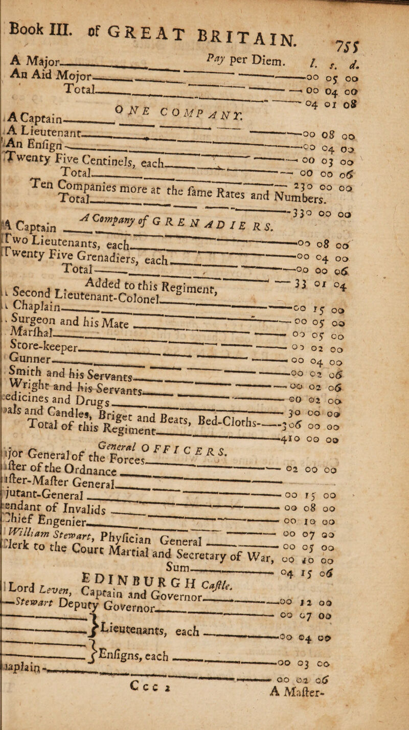 p*y Per Diem. A Major, An Aid Mojor ♦ ** * « Total 7SS L s. d. OO OJ oo Oo O4 CO A Captain A lr • ONE COMP ant. ~ °4 01 oS , A Lieutenant, i An Enfign -_ I Treaty F^e Centinels, each Total ■OO 08 OO '°0 O4 OO OO OJ OO OO OO 06 Total- ACimfany of G RE N IE R S. Ten Companies more atjhefime Rares^NuXr oa ■33° 00 00 rA Captain __... Two Lieutenants, each I L WPr\t\r r t* p _. carp.. „ „ f rwcnty Fi^e Grenadiers, each Total ! c j r • Added to this Regiment , l Second Lieutenant-Colonel, ’ l Chaplain___ ■ burgeon and his Mate Marlhal_ Store-keeper, Gunner °o 08 06 °o 04 00 -oo 00 33 or 04 1 anc* ^1S Servants— Wright and his Servants, dicines and Drug’s OO r ^ OQ 00 05: 00 °o 05: 00 °^> 02 00 OO 04 00 ■OO 02 o6 00 02 06 - 00 02 oo 30 OO oo •iorGeneralof theses0 'Rer of the Ordnance nter-Mafler General. jutant-General —306 00 00 -41 o 00 00 endanr of Invalids ‘hief Engenier. 02 00 00 mu,am Stewart, Phy/ician'c^ral Jerk to the fnun- \/r • , general--- Gourc Martial and Secretary of War Sum. XordL —Stewart Deputy Governor. 30 75” OO OO 08 OO OO IO OO 00 o7 00 00 o? 00 ) OO rfO OO 04 15 06 laplain- .^Lieutenants, each Enligns, each __ -00 12 00 00 07 00 :} -oo 04 00 C C C 2 -00 03 co - OO 02 oC A Mailer-