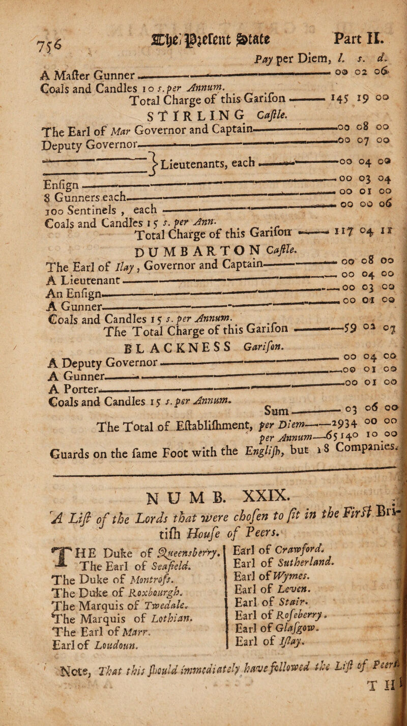 A Mailer Gunner Stye, 50jcftnt frtate Part II. Pay per Diem, /. s. d. O© 02 o & Coals and Candles io s.per Annum. Total Charge of this Garifon S T I R L I N G Cajile. The Earl of Mar Governor and Captain—- Deputy Governor.-*—»— - 145 19 00 .00 08 00 .00 07 00 Enhgn ’^Lieutenants, each 8 Gunners each. 300 Sentinels , each •00 04 oa 100 03 04 00 01 00 00 00 06 Coals and Candles 15 s. per Ann. Total Charge of this Garifon - DUMBARTON Cajile. The Earl of Ilay, Governor and Captain——- A Lieutenant----  An Enfign. - n? 11 A Gunner- 00 08 00 00 04 00 .OO 03 OQ OO 01 OO Coals and Candles 15 s. per Annum. % The Total Charge of this Ganlon BLACKNESS Garifon. A Deputy Governor —-- A Gunner. A Porter- ■—59 01 07 00 04 co ,00 OI CO ,00 01 00 Coals and Candles 15 s.per Annum. Sum 03 06 00 The Total of Eftablifhment, per Diem——*934 00 00 per Annum—.65140 10 03 Guards on the fame Foot with the Englifh> but iS Companies. NUMB. XXIX. A Lift of the Lord’s that were chofen toft in the First Bn- tifh Houfe of Peers, . THE Dube of Queen sherry. The Earl of Sea field. The Duke of Montrofs. The Duke of Roxburgh. ?he Marquis of True dale. he Marquis of Lothian. The Earl of Marr. Earl of Loudoun. Earl of Crawford. Earl of Sutherland. Earl of Wymes. Earl of Leven. Earl of Stair. Earl of Rofeherry, Earl of Glafgow. Earl of I/lay. Nets, That this fhould immediately have followed the Ltd of Peeri T U