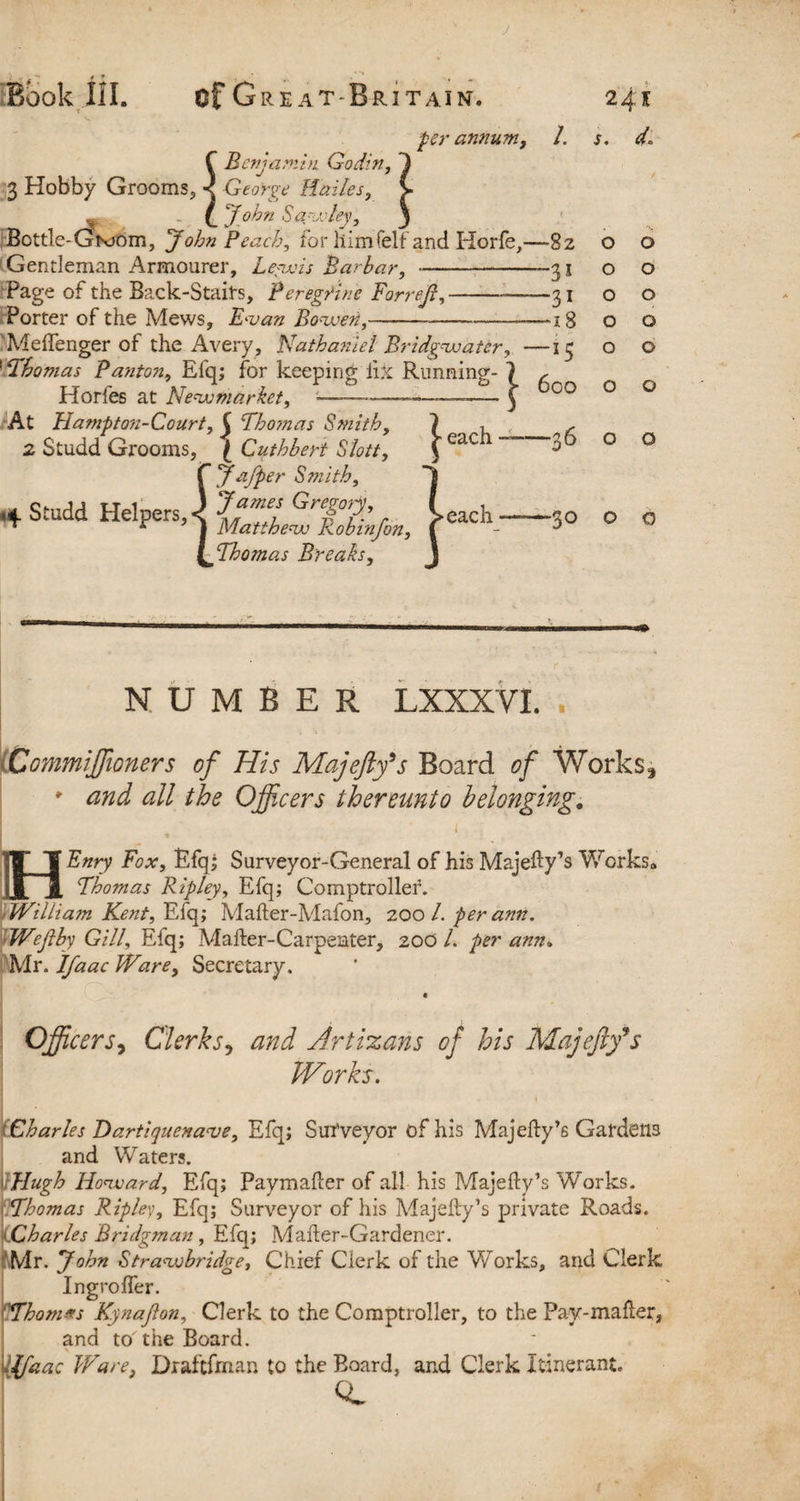 J Book III. of Great- Britain. per annum, C Benjamin Godin, 3 Hobby Grooms, < George Hailes, _ (_ John Sawley, Bottle-Gisjom, John Peach, for liimfelf and Horle, Gentleman Armourer, Lena is Barbar, Page of the Back-Stairs, Peregrine Forrejl, Porter of the Mews, F-van Bowen,- Meifenger of the Avery, Nathaniel Bridgwater, 1 Thomas Panton, Efq; for keeping iix Running- | Horfes at Newmarket, -----— $ At Fiampto?i-Court, C Tho?nas Smith, 1 . 2 Studd Grooms, ( Cuthhert Slott, ^ eac  afper Smith, Studd Helpers, y a me s Gregory, Matthew Robinfon, Thomas Breaks, ►each r. 24'I —82 -31 -31 -18 “*5 600 “3 6 o o o o o o o o o o o o o -30 o o NUMBER LXXXVL . Commiffioners of His Majefty's Board of Works., ' and all the Officers thereunto belonging. 1 IT T Enry Fox, Efq; Surveyor-General of his Majehy’s Works* ll B. Thomas Ripley, Efq; Comptroller. William Kent, Efq; Mafter-Mafon, 200 l.perann. Wejlby Gill, Efq; Maher-Carpenter, zoo l. per ann* Mr. Ifaac Ware, Secretary. « Officers, Clerks? and Jrtizans of his Majeflf s Works. Charles Dartiquena<ve, Efq; Surveyor of his Majeily’6 Gardens and Waters. Tlugh Howard, Efq; Paymafer of all his Majeily’s Works. Thomas Ripley, Efq; Surveyor of his Majeily’s private Roads. Charles Bridgman, Efq; Mailer-Gardener. 'Mr. yohn Strawbridge, Chief Clerk of the Works, and Clerk Ingroifer. rThom*s Kynajion, Clerk to the Comptroller, to the Pay-mailer, and to the Board. vffaac Ware3 Draftfman to the Board, and Clerk Itinerant.