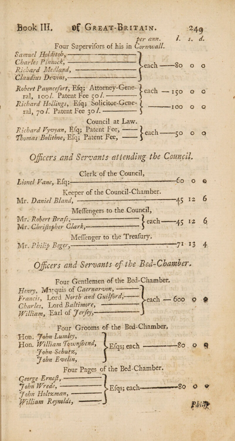 per ann. /. s. d. Four Supervifors of his in Cornwall. Samuel Holditch,-- Charles Pinnock, --( Richard Medland,-:—-( Claudius Devins,-■-J Robert Pauncefort, Efq; Attorney-Gene- _ Q Q ral, iool. Patent Fee 50/.—-—-3 ^ Richard Hollings, Efq; Solicitor-Gene- _____ ral, 70 /. Patent Fee 30 /.-3 Council at Law. Richard Vyvyan, Efq; Patent Fee, ——leach' 'Thomas Bolithoe, Efq; Patent Fee, -3 -IOO O G -50 O Q Officers and Servants attending the Council Clerk of the Council, Lionel Vane, Efq;--—--- 1 Keeper of the Council-Chamber. Mr. Daniel Bland, --—--T—5 ~ MelTengers to the Council, Mr. Robert Brafs,-:--l Mr. Chrijiopher Clark,— -} Meflenger to the Treafury. Mr. Philip Bsger,--—-- each- -60 o © -45 12 6 -f 1 -45 12 6> 71 n 4 Officers and Servants of the Bed-Chamber, Four Gentlemen of the Bed-Chamber. Henry, Marquis of Caernarvon,- Brands, Lord North and Guilford,- Charles, Lord Baltimore, -- William, Earl of J erfey,—- Four Grooms of the Bed-Chamber. Hon. John Lumley, Hon. William Townjhend, C gf each- John SchutZ, C John Evelin, J Four Pages of the Bed-Chamber. each — 600 <? \ -80 Q 9 Qeorge Emeft, John Wrede, - John Holtz man, - William Reynolds, >Efqs; each—— -80 O v